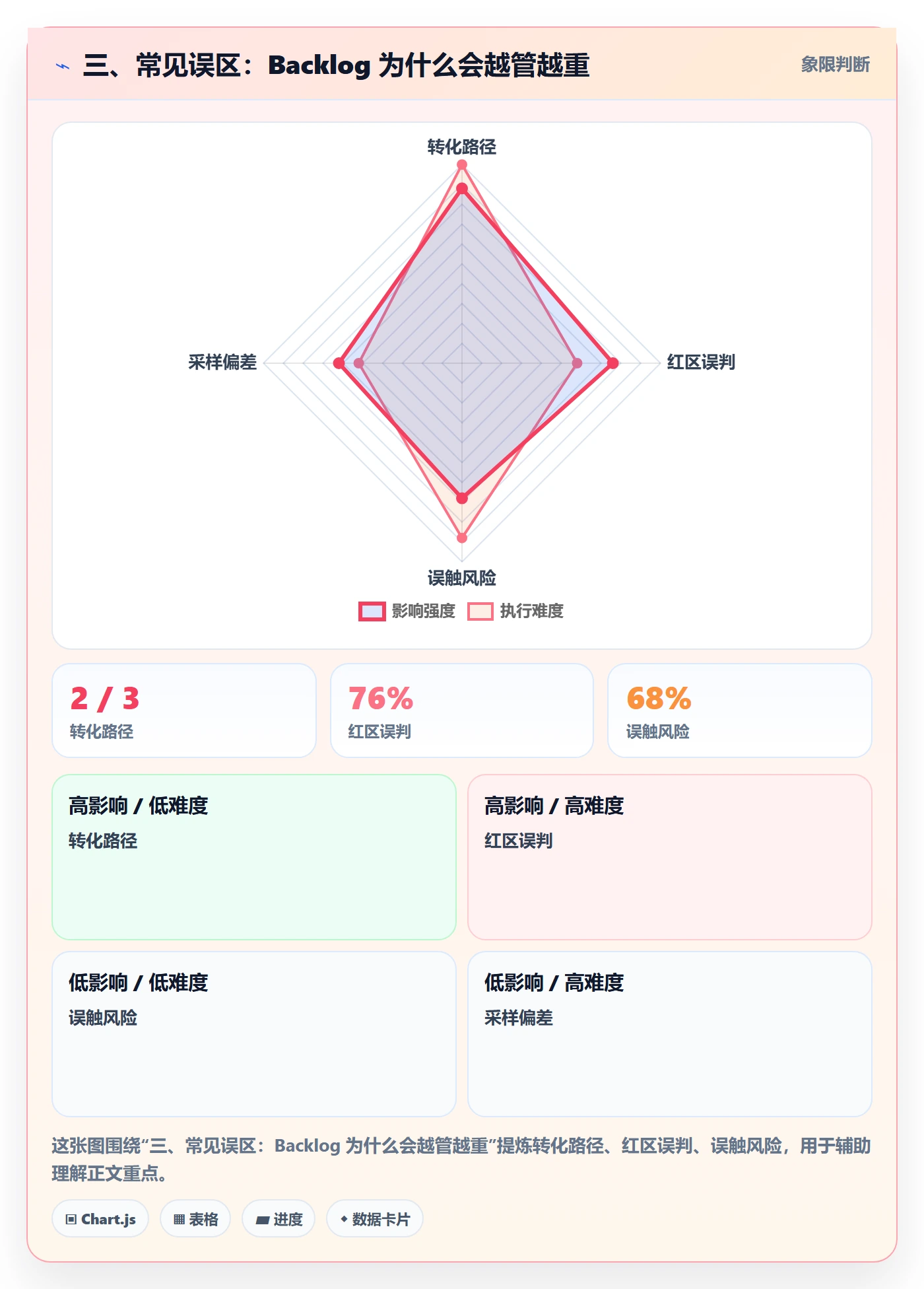三、常见误区:Backlog 为什么会越管越重