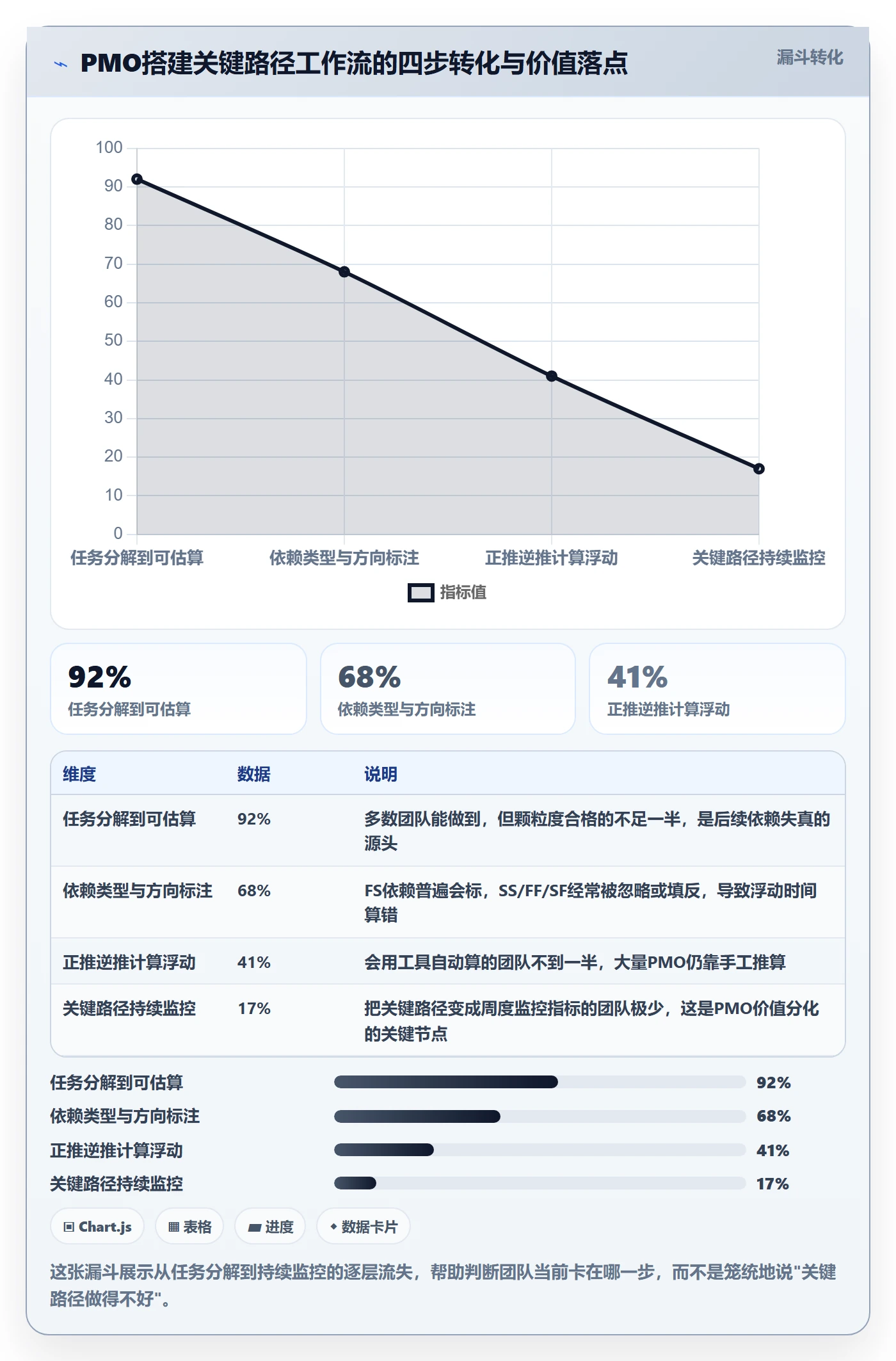 关键路径怎么做？PMO数据分析：任务依赖从0到1