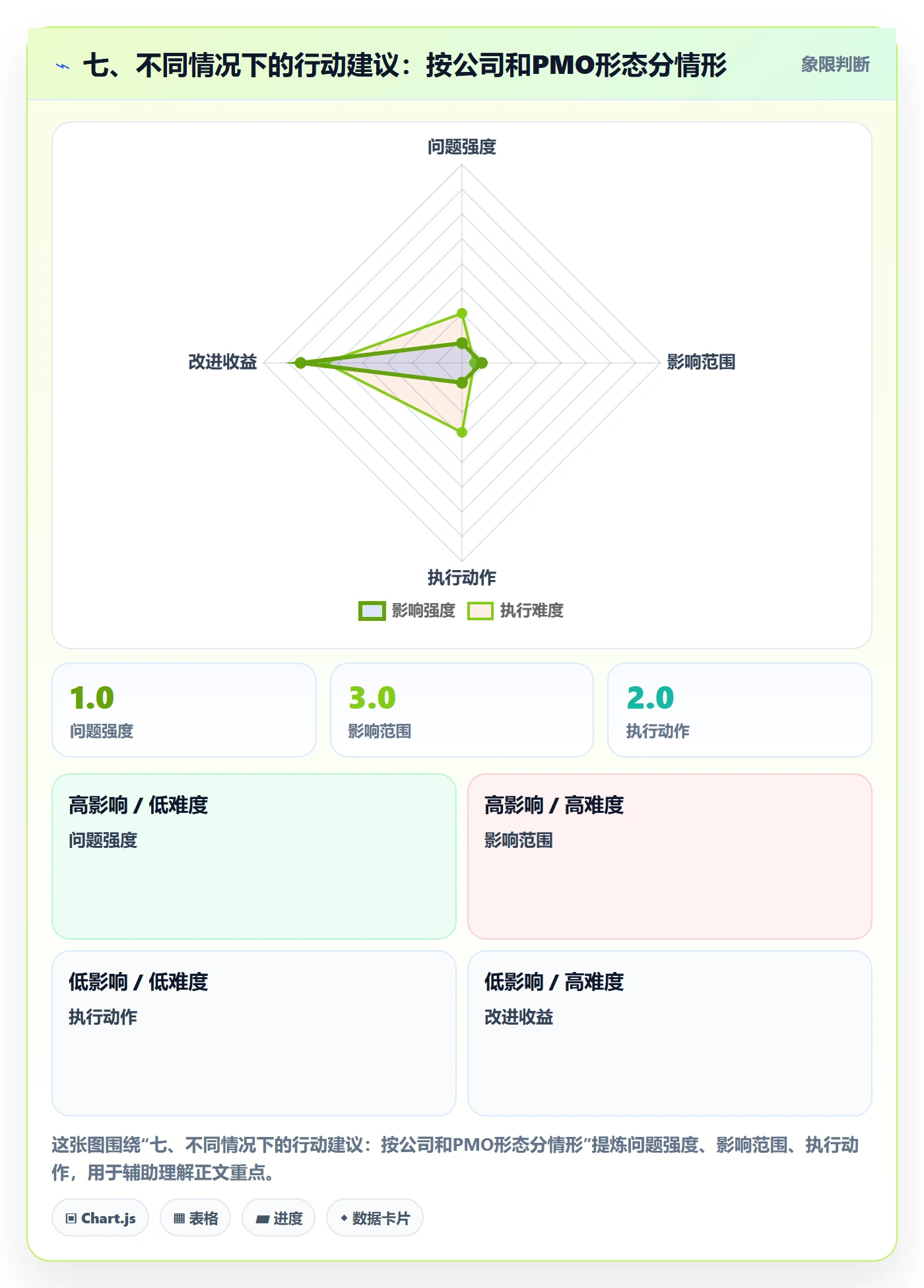 七、不同情况下的行动建议:按公司和PMO形态分情形