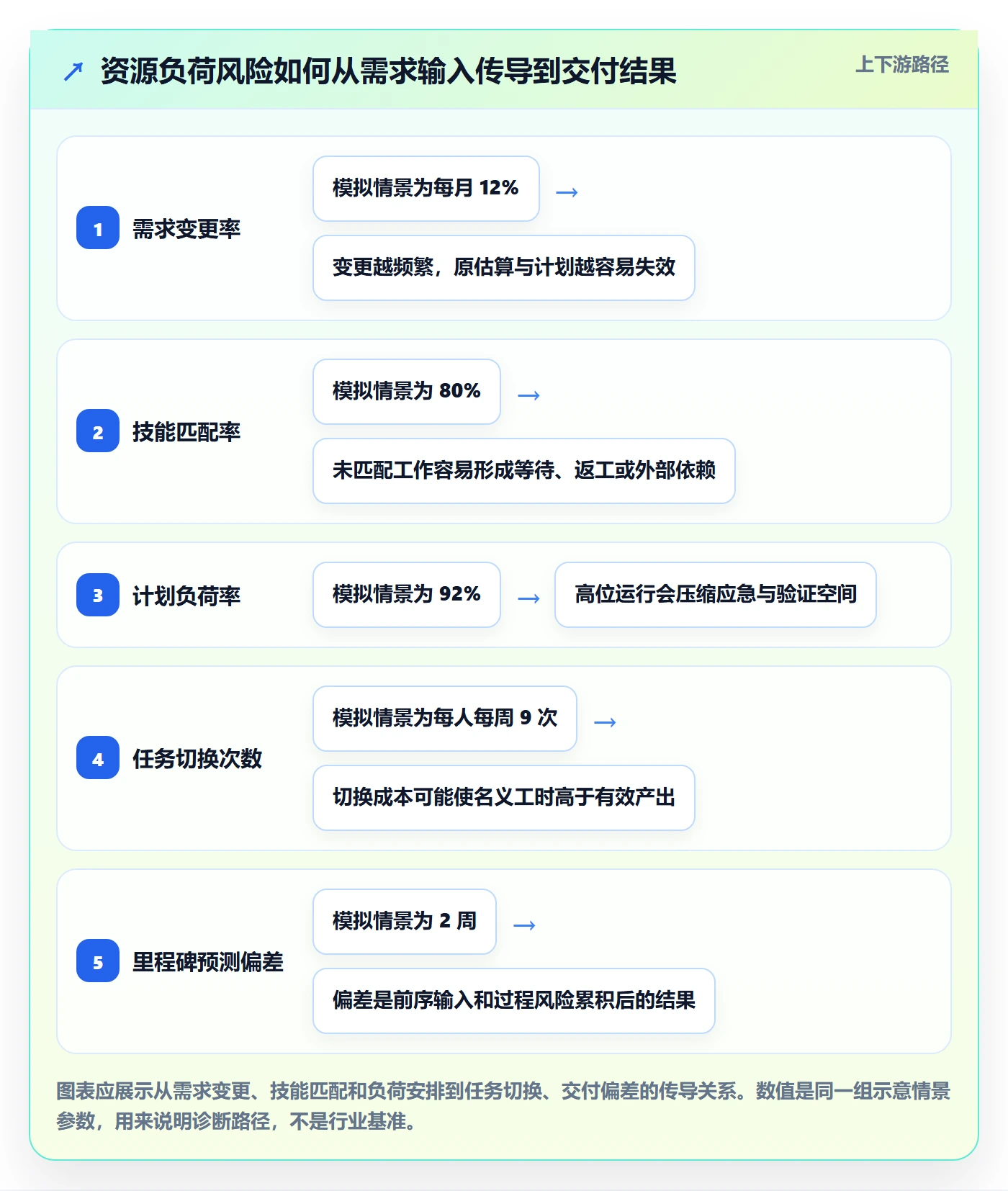 负荷流程与规范：实施团队资源负载风险控制关键指标