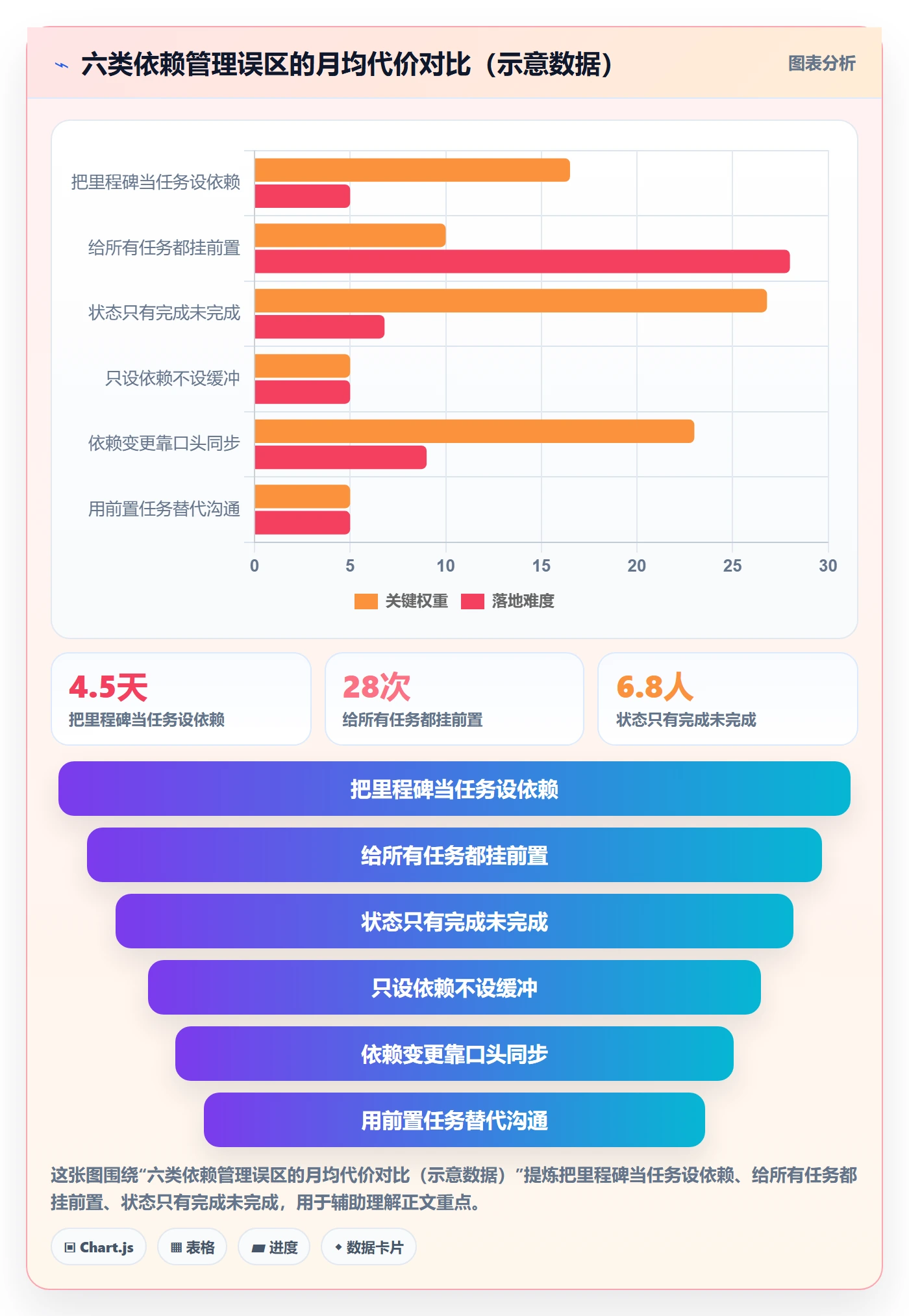 前置任务实操方法:项目成员提升任务依赖效率的落地方案方法与模板