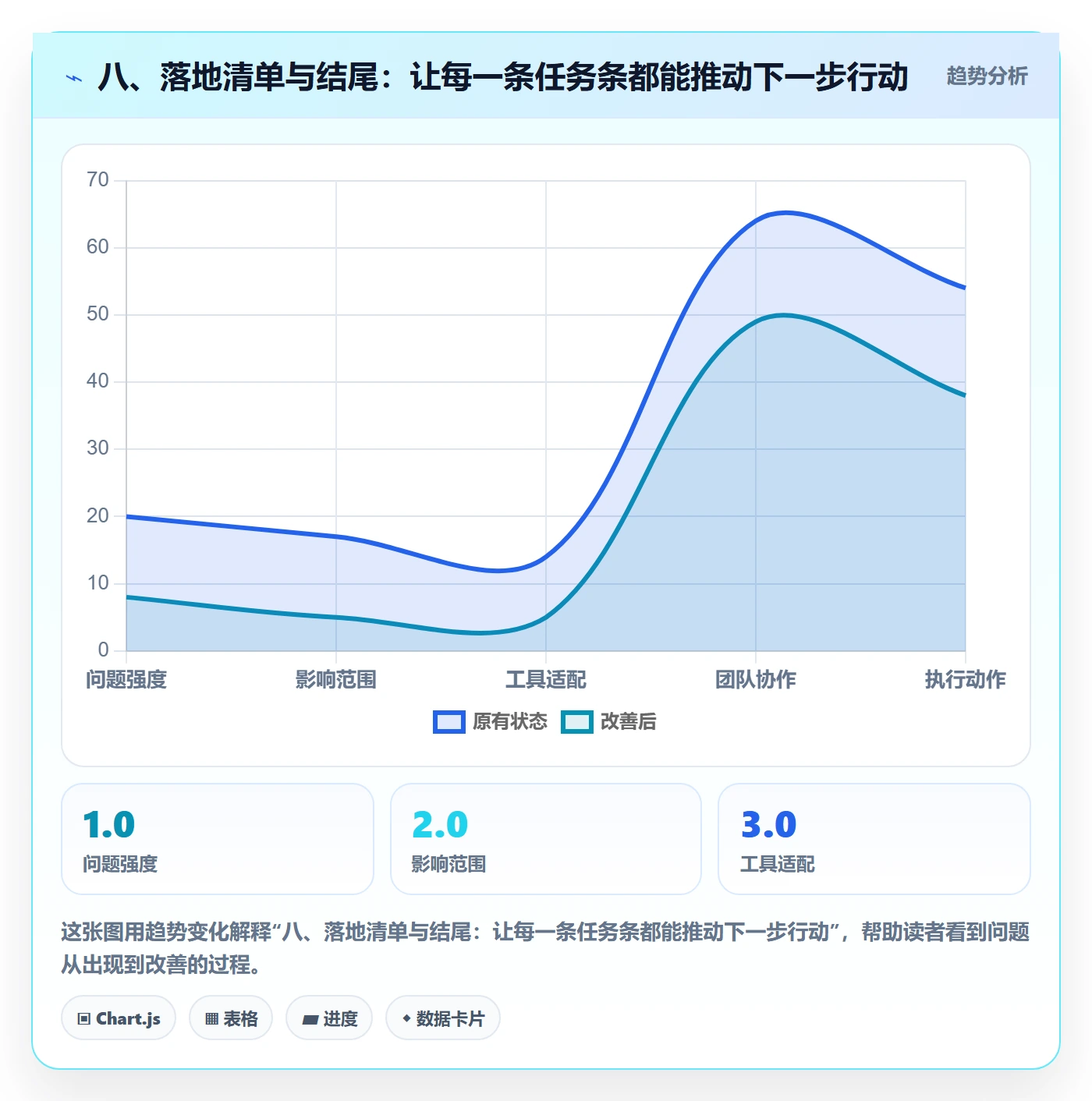 八、落地清单与结尾：让每一条任务条都能推动下一步行动