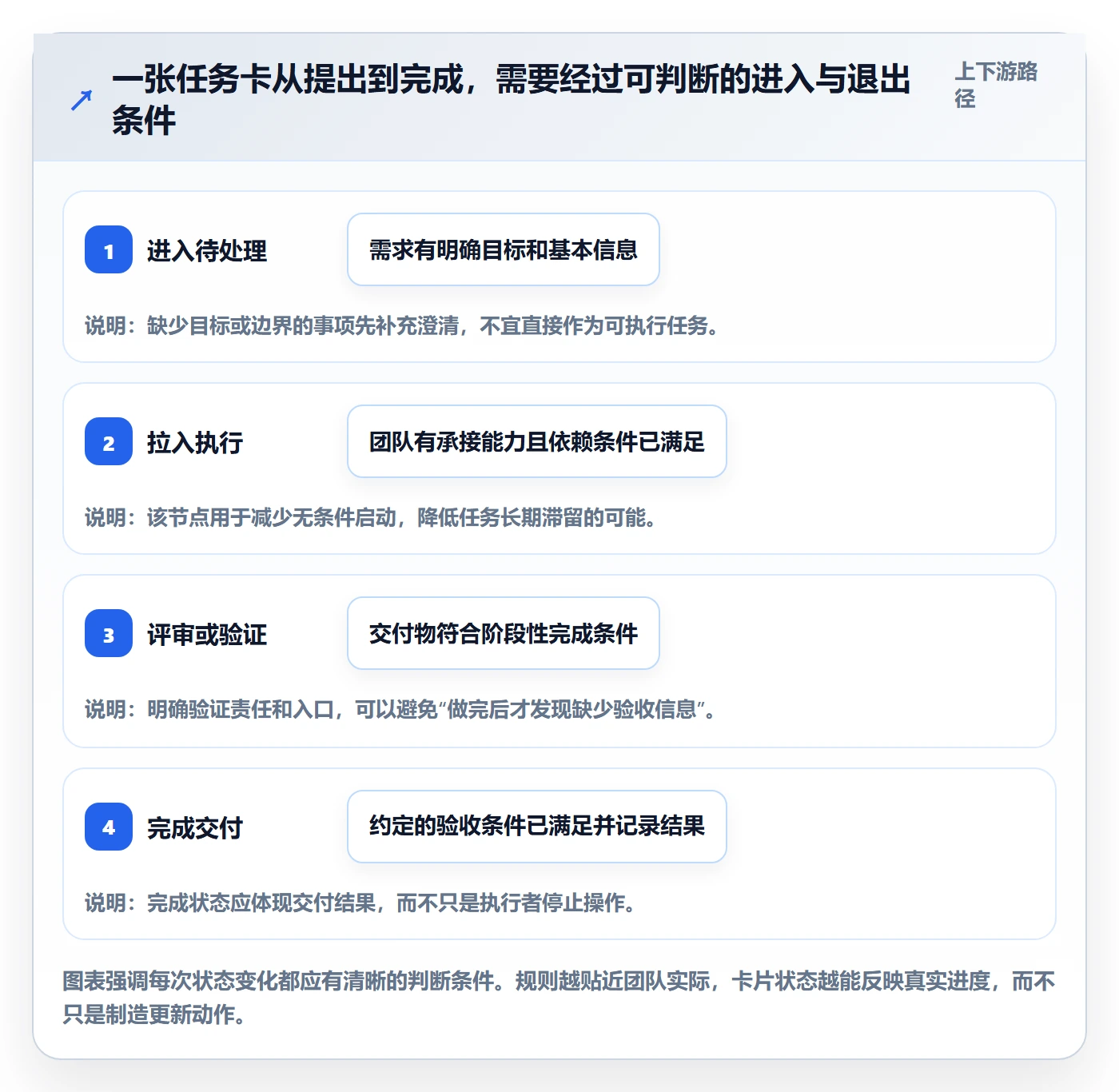 看板看板全流程：项目经理落地方案与一文讲清