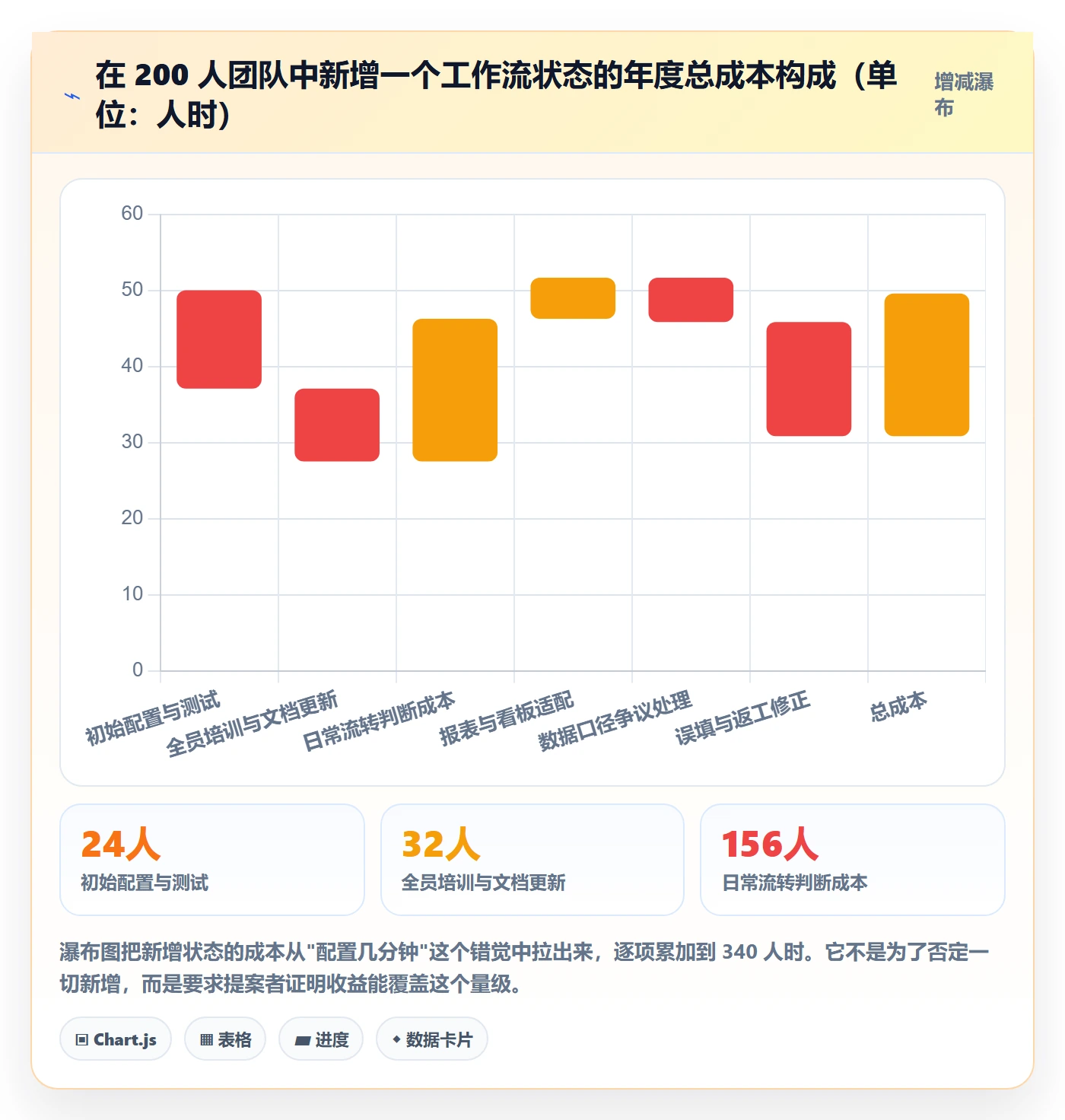 状态怎么做?研发团队风险控制:任务属性从0到1