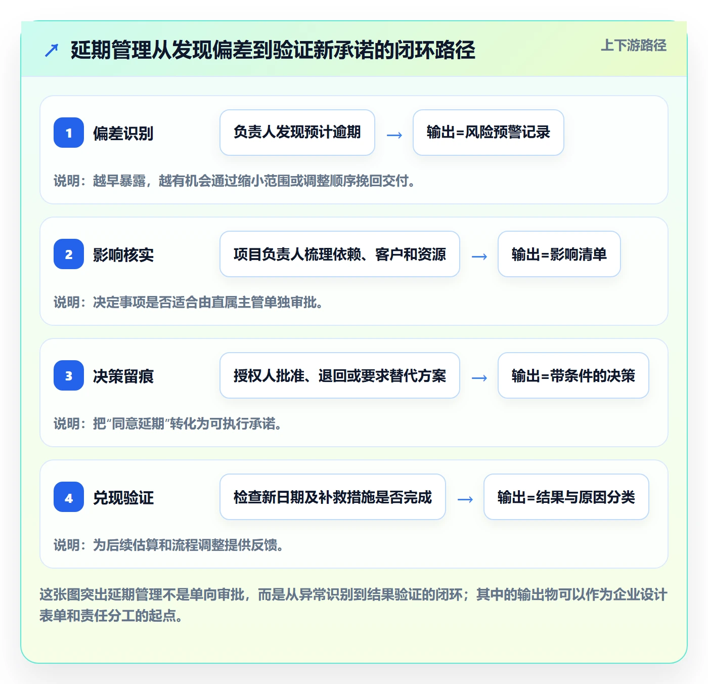 延期申请怎么做？企业管理者流程优化：延期管理从0到1