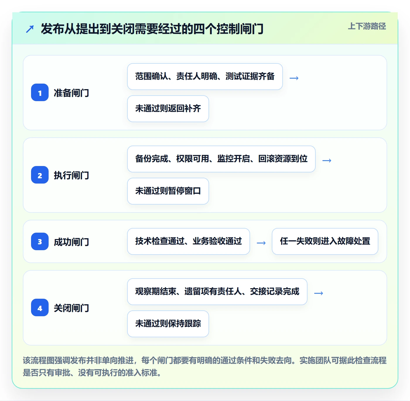 发布管理发布教程：实施团队入门指南，避坑指南
