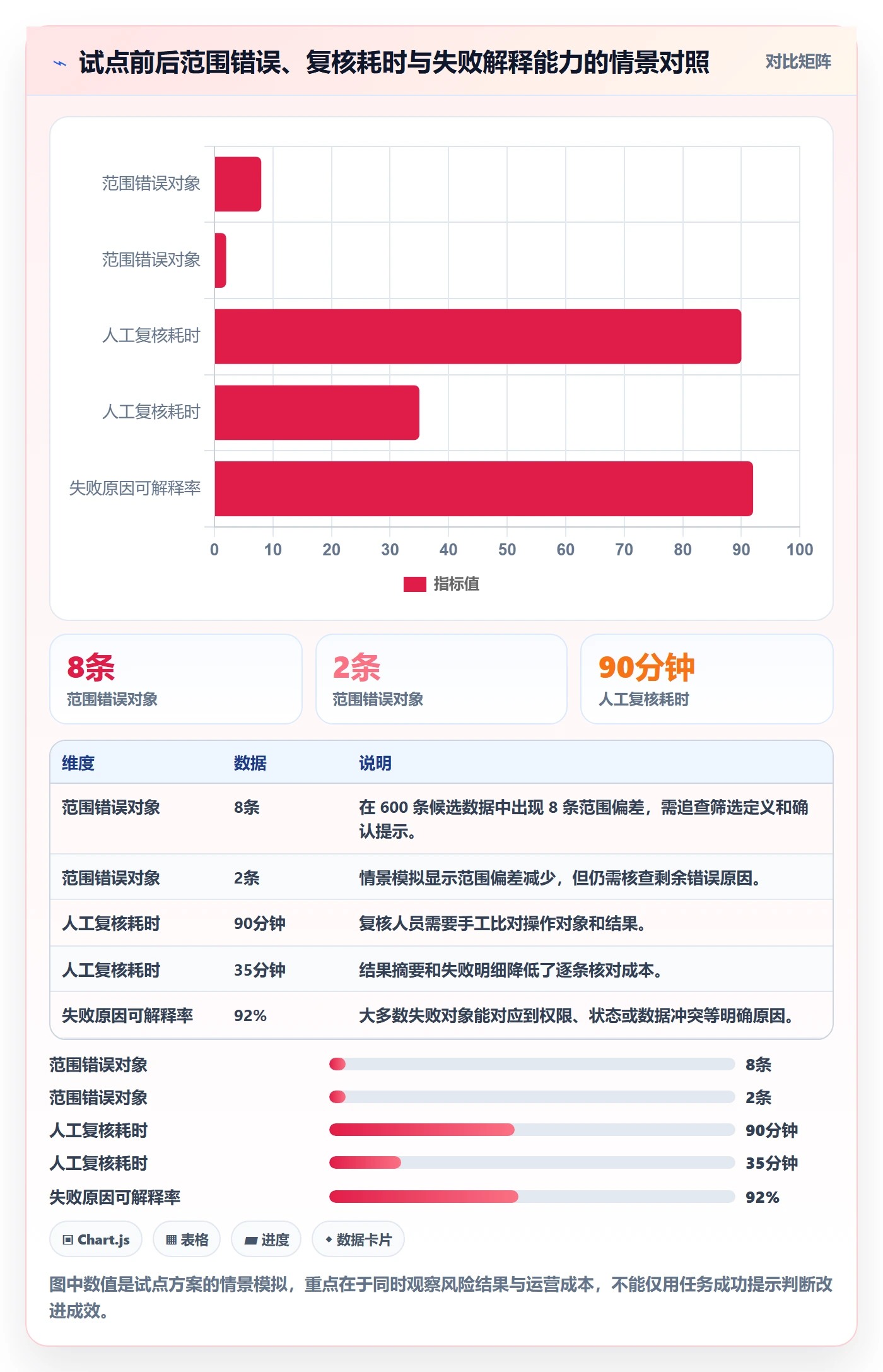 批量操作怎么做?管理层风险控制:列表视图从0到1