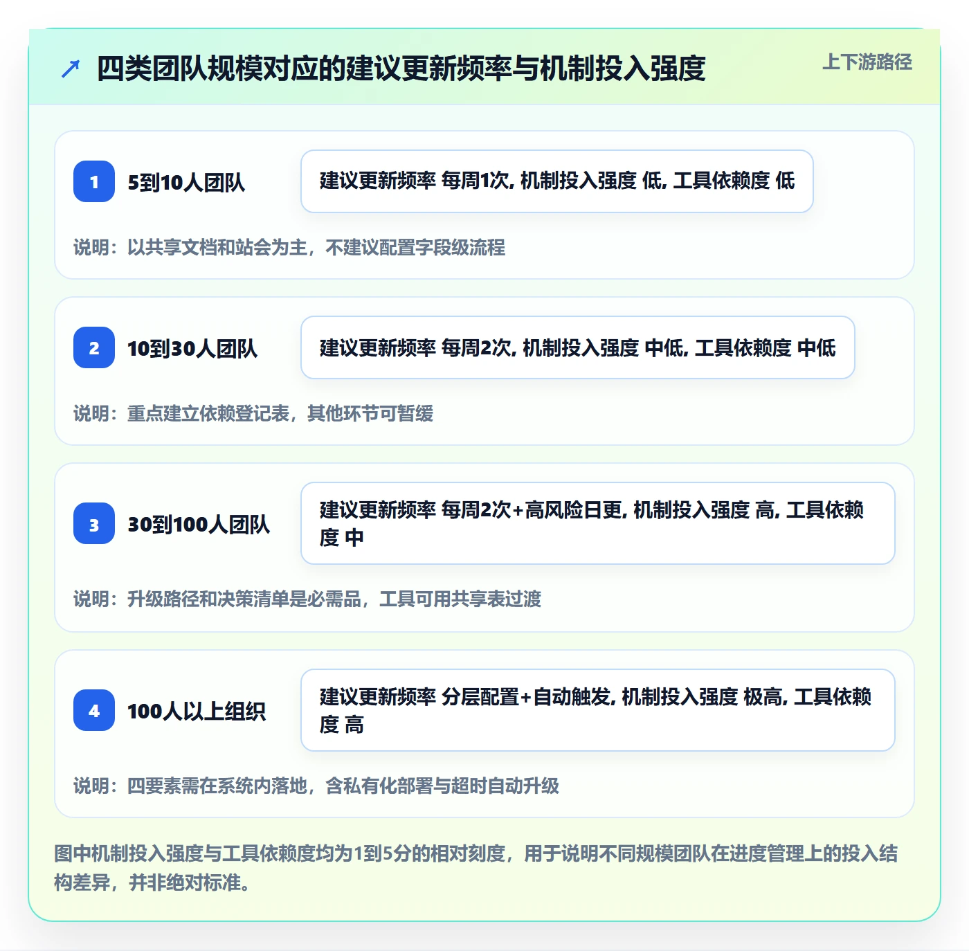 进度更新怎么做？跨部门团队协同管理：进度管理从0到1