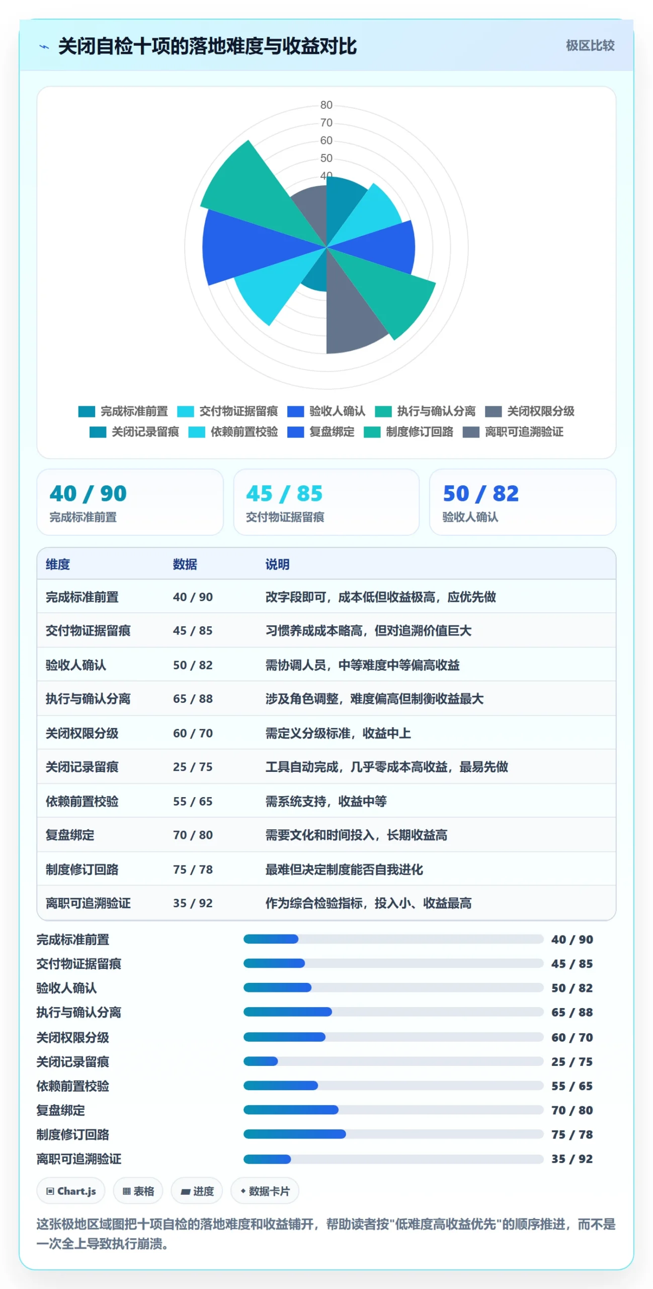 关闭最佳实践：项目成员任务执行制度设计，常见问题
