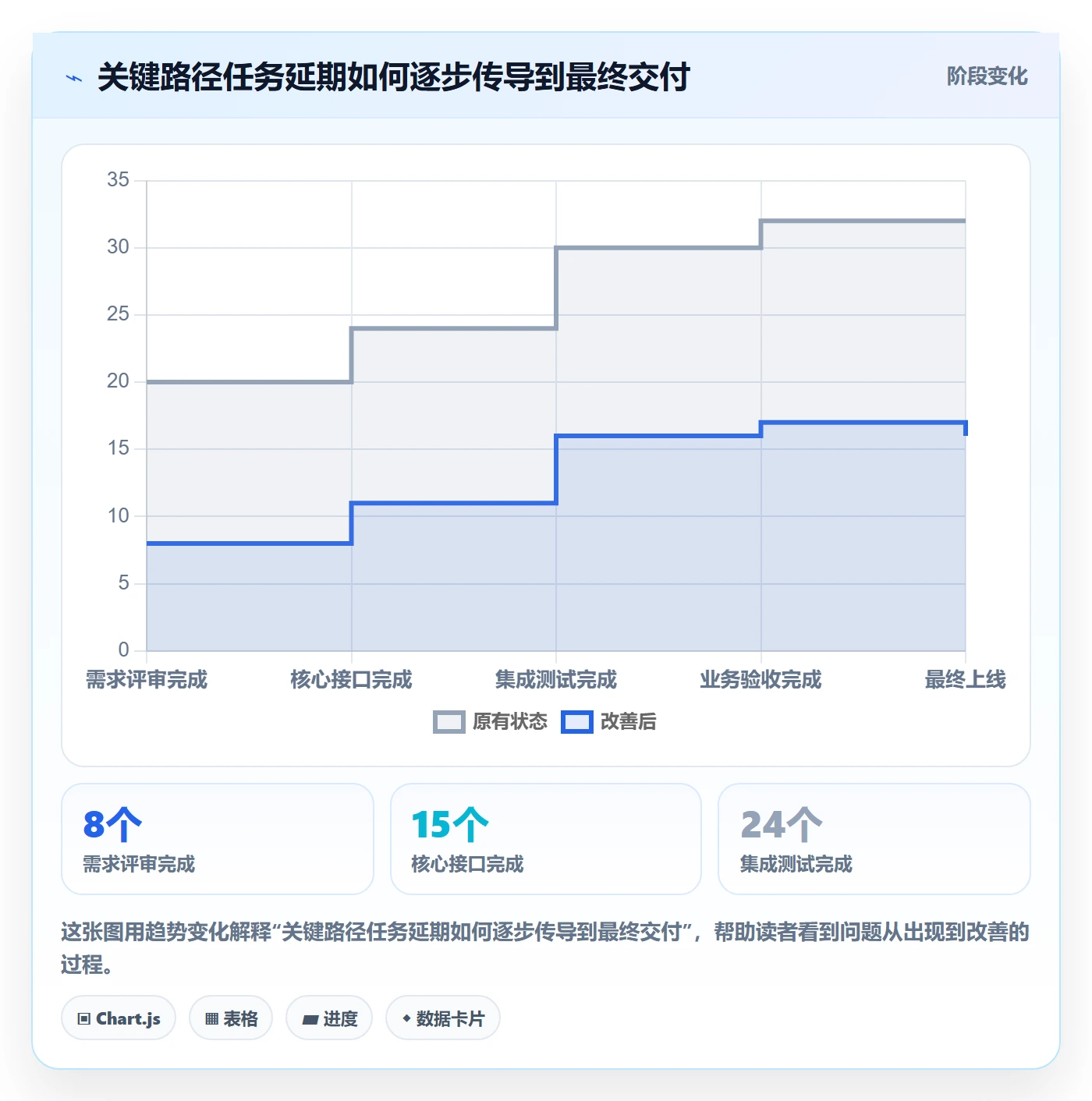 延期天数怎么做?PMO实操方法:延期管理从0到1