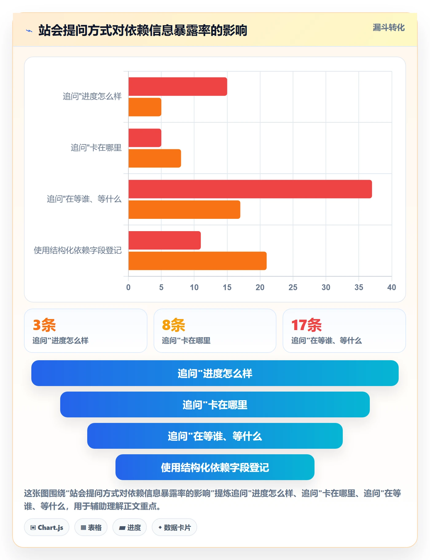 依赖关系落地方案：产品经理开展任务依赖的流程优化案例解析
