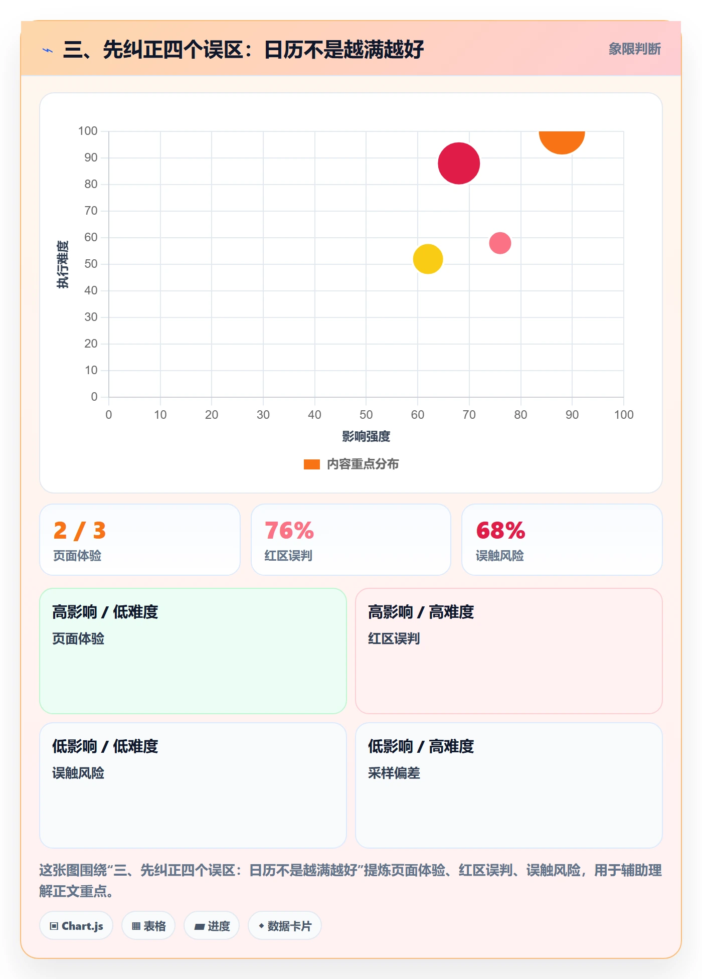 三、先纠正四个误区:日历不是越满越好