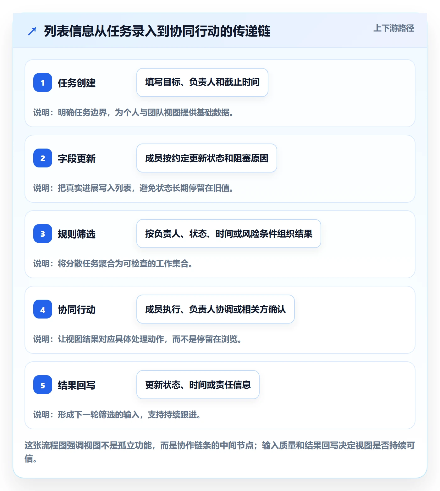 筛选管理指南:项目成员如何做好列表视图,协同管理全流程