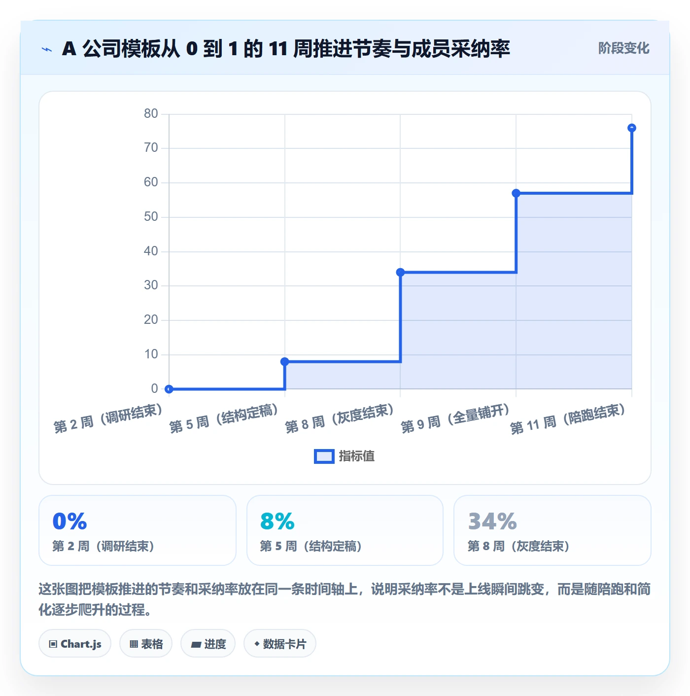模板阶段怎么做？项目成员落地方案：项目模板从0到1
