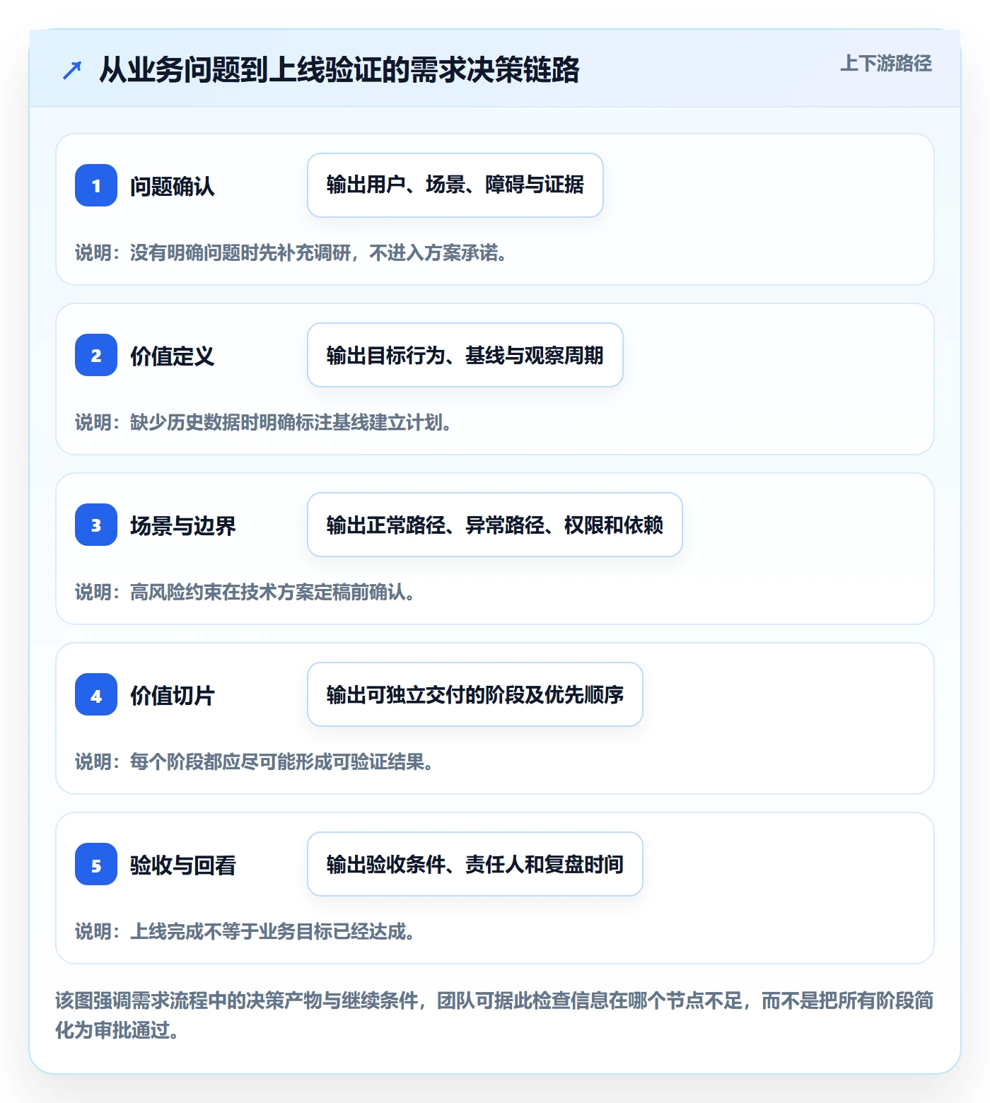需求拆解流程与规范:跨部门团队需求管理效率提升关键指标