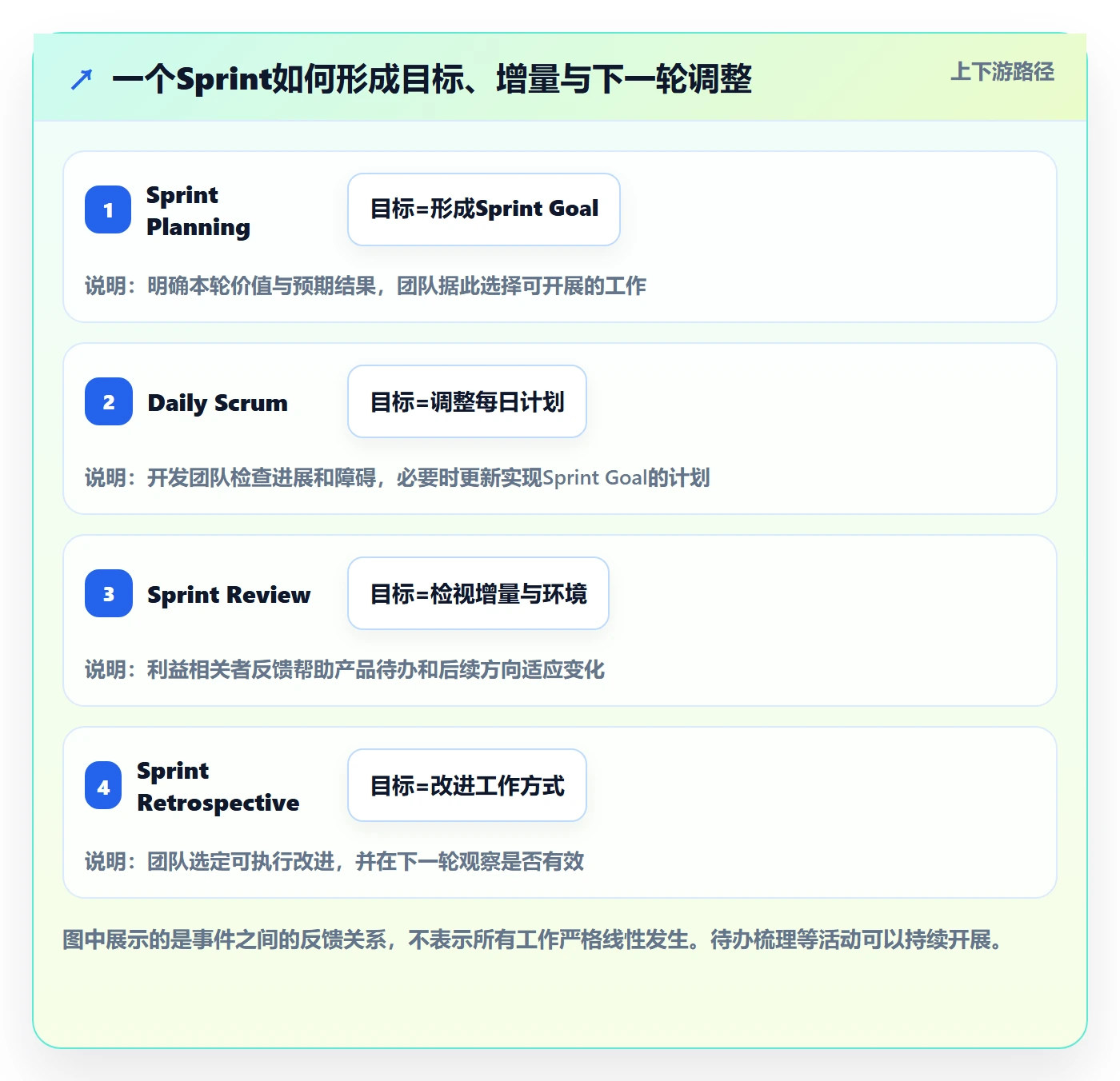 敏捷项目Scrum全流程:项目经理实操方法与一文讲清