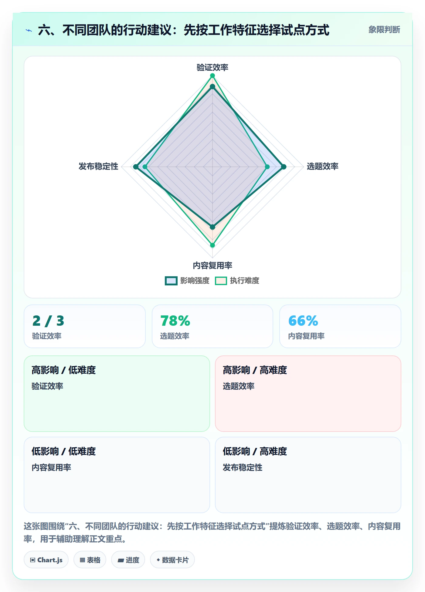 六、不同团队的行动建议:先按工作特征选择试点方式