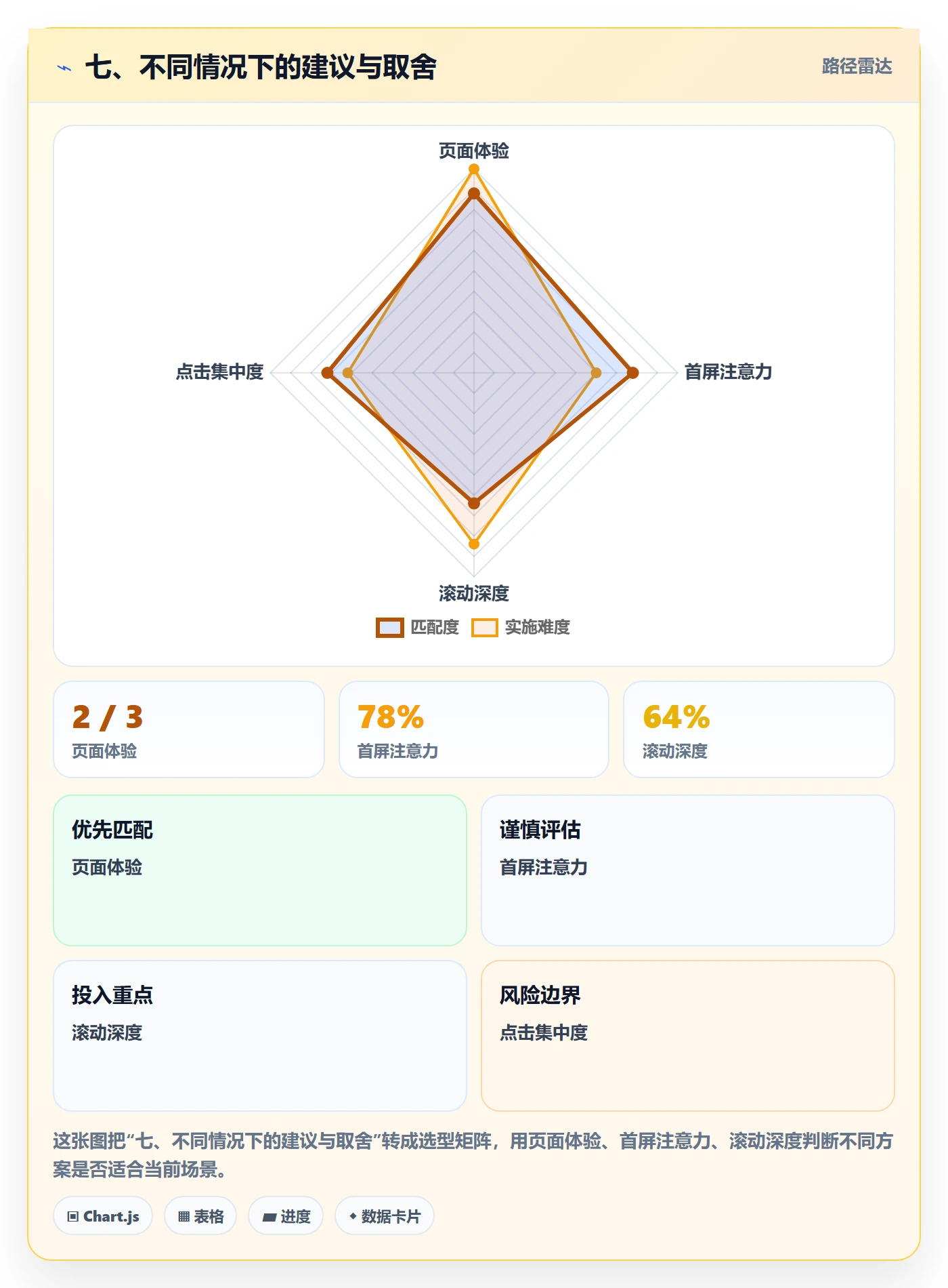 七、不同情况下的建议与取舍