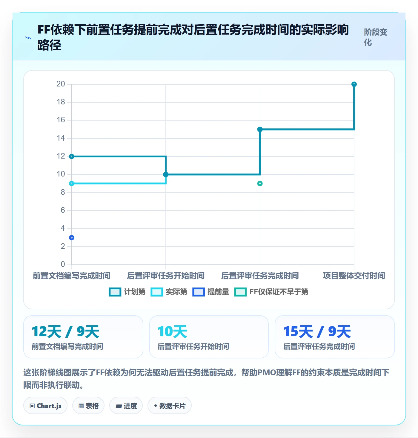 FF最佳实践:PMO任务依赖入门指南,常见问题