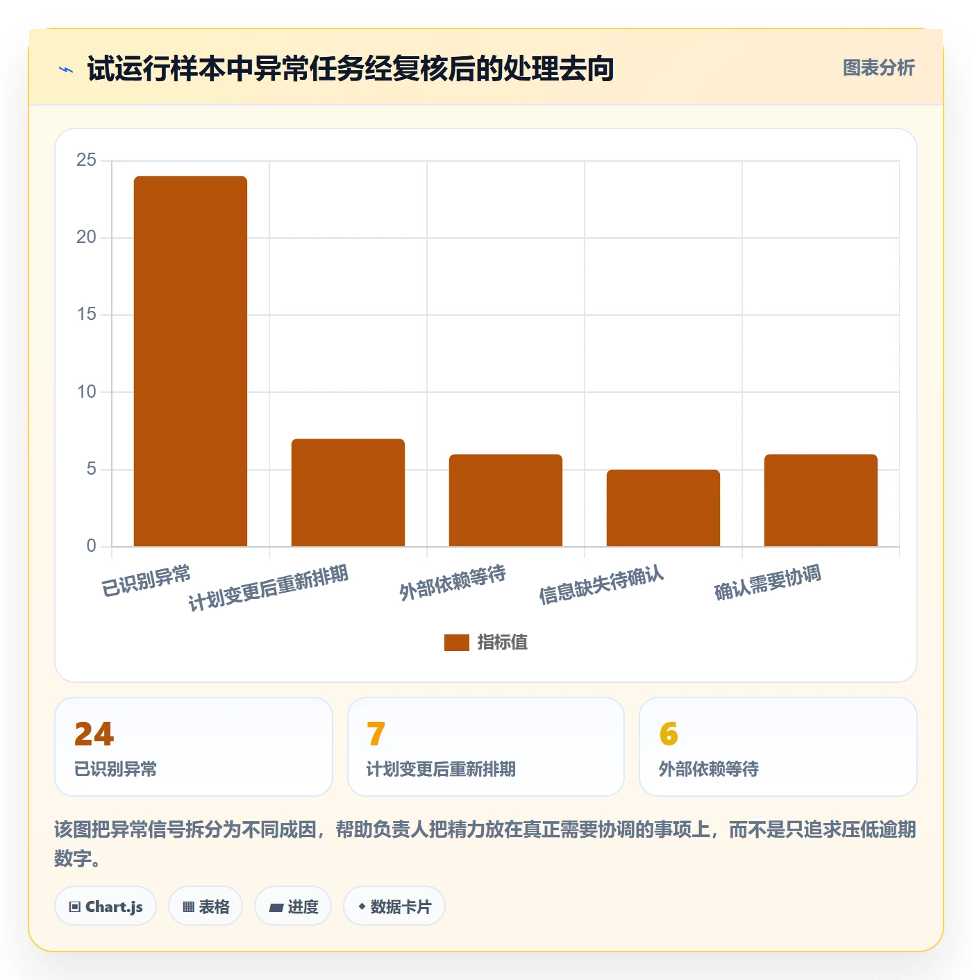 已完成流程与规范：项目成员看板制度设计关键指标