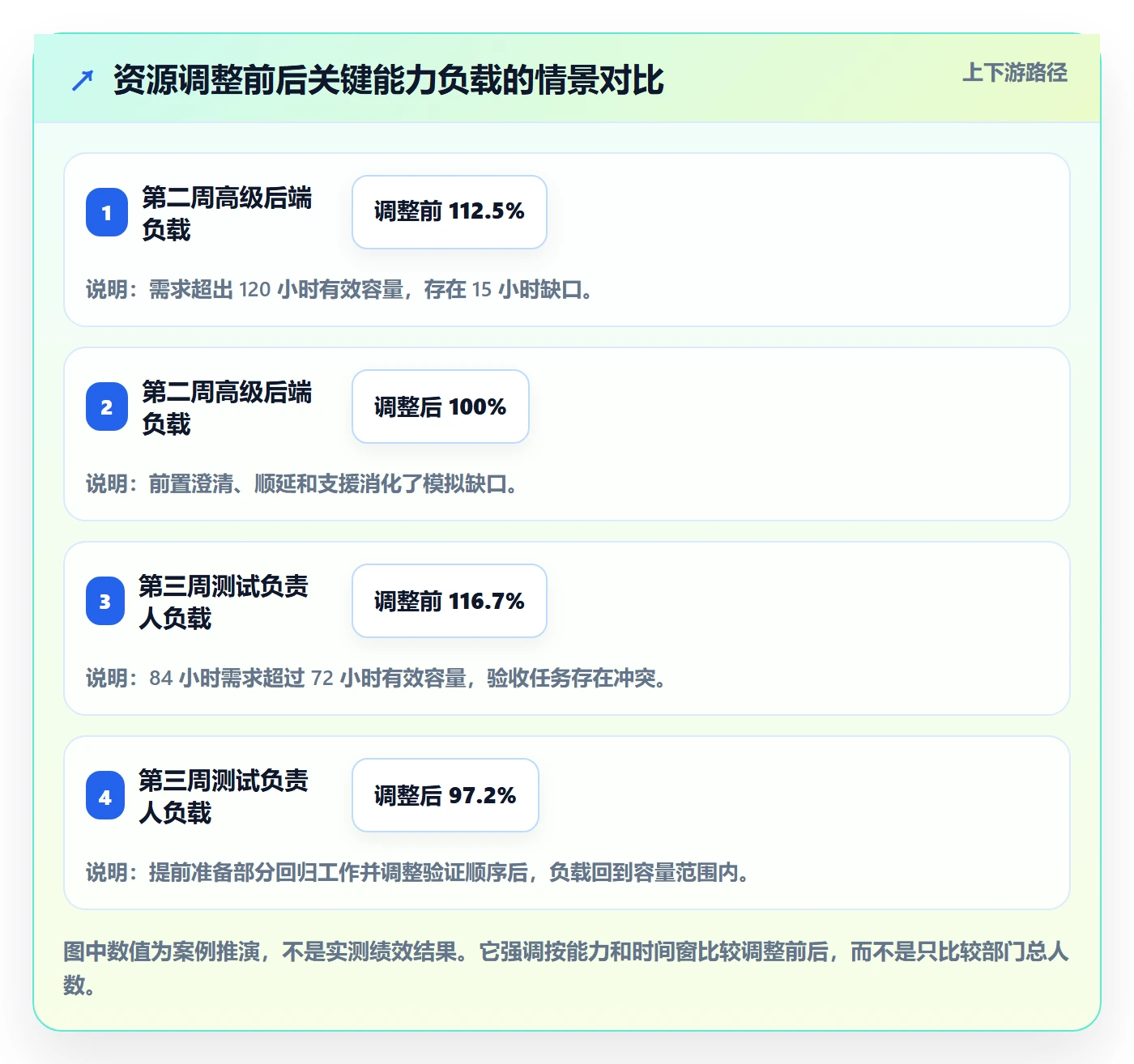 人力资源计划如何做好资源负载？项目成员协同管理与操作步骤