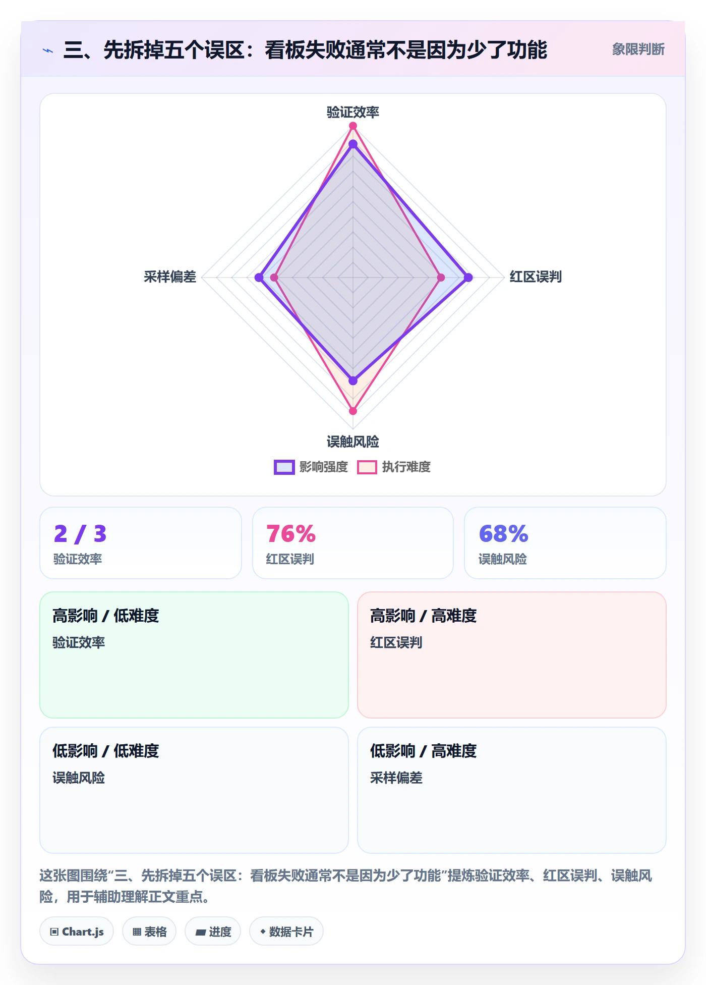 三、先拆掉五个误区:看板失败通常不是因为少了功能