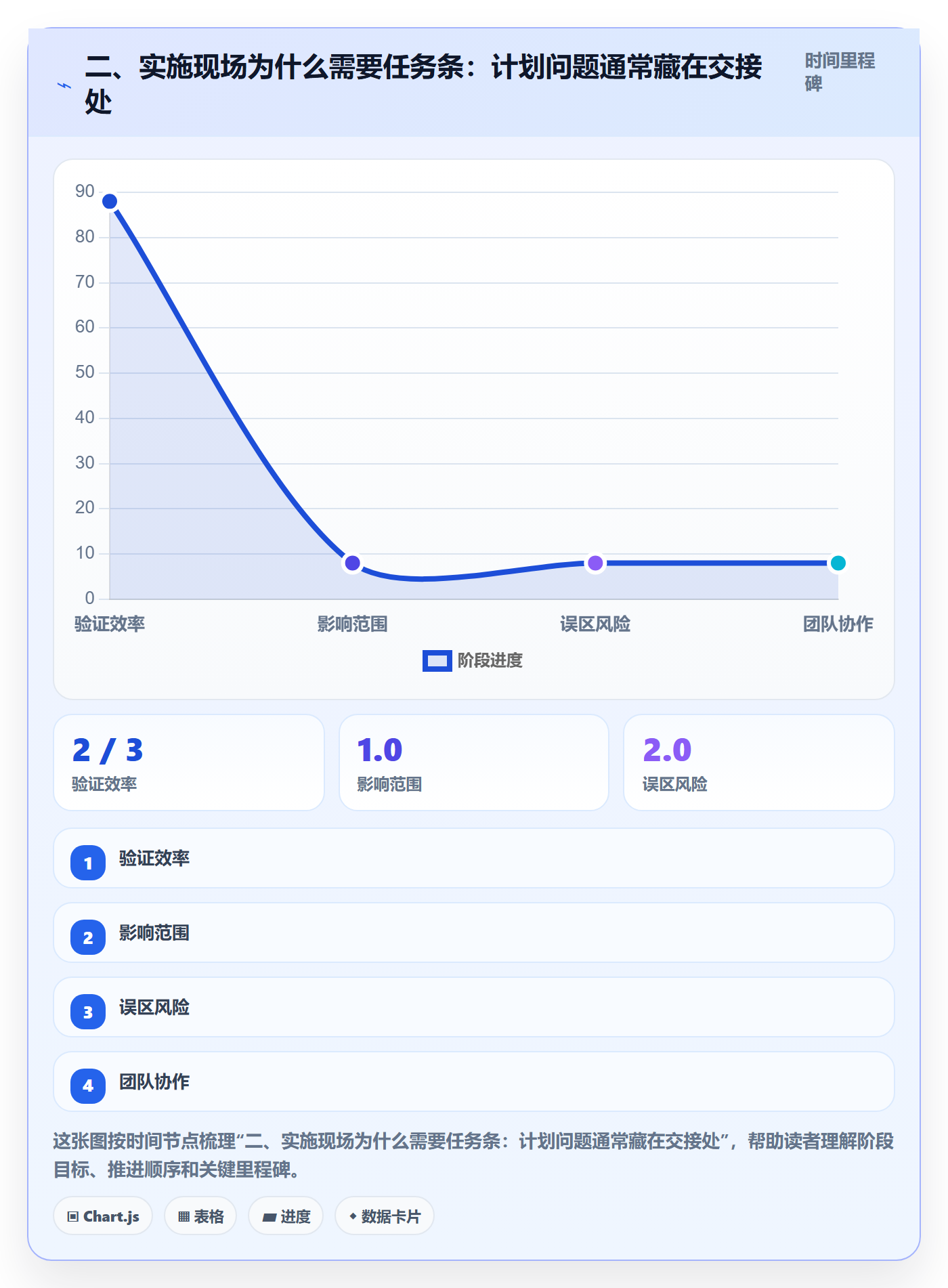 二、实施现场为什么需要任务条:计划问题通常藏在交接处
