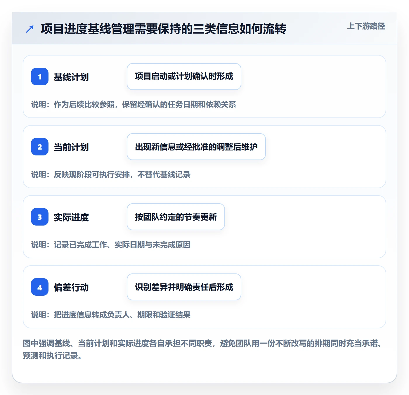 基线对比管理指南：实施团队如何做好甘特图，协同管理全流程
