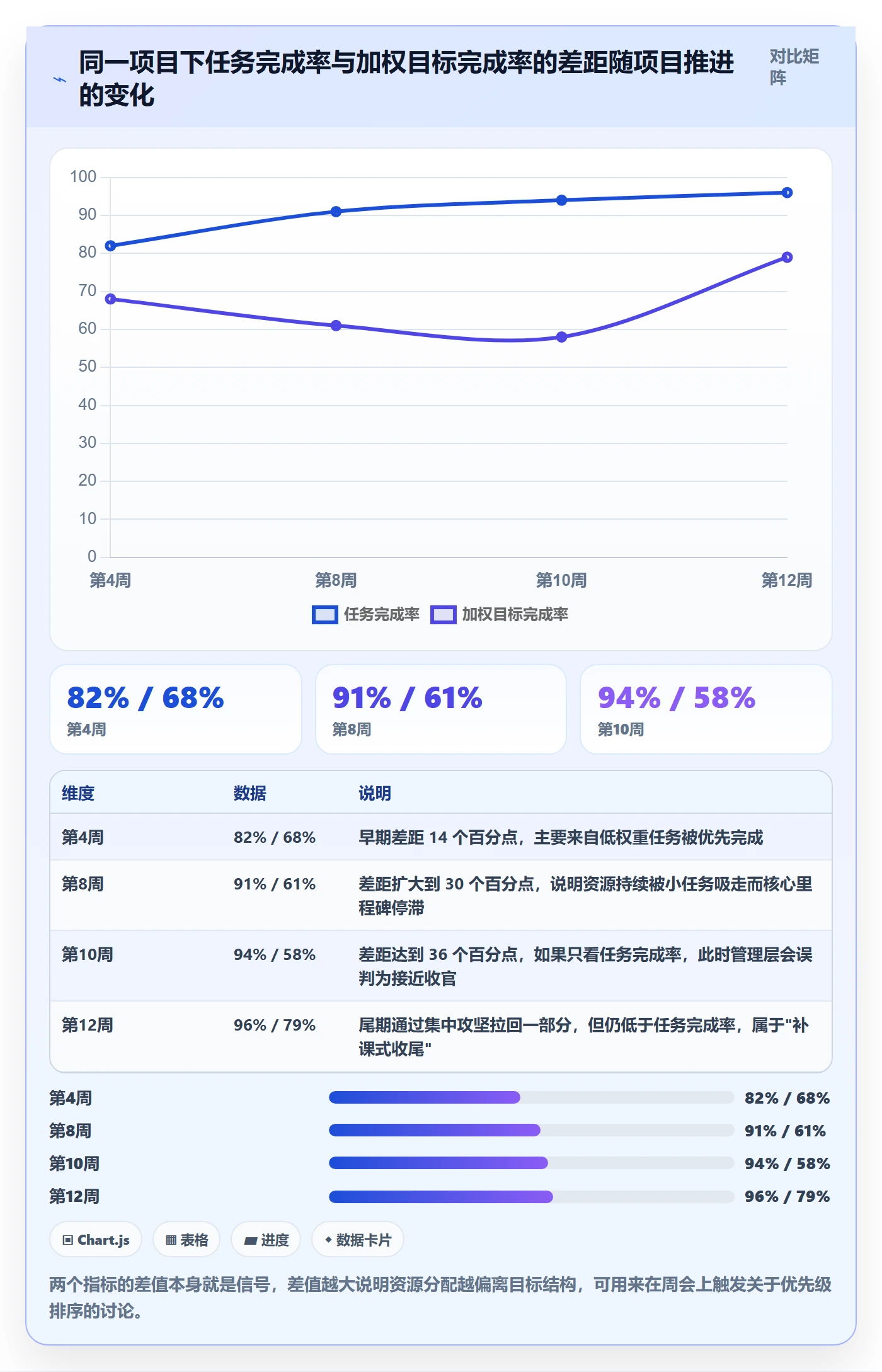 目标进度实操方法：实施团队提升项目目标效率的数据分析方法与模板