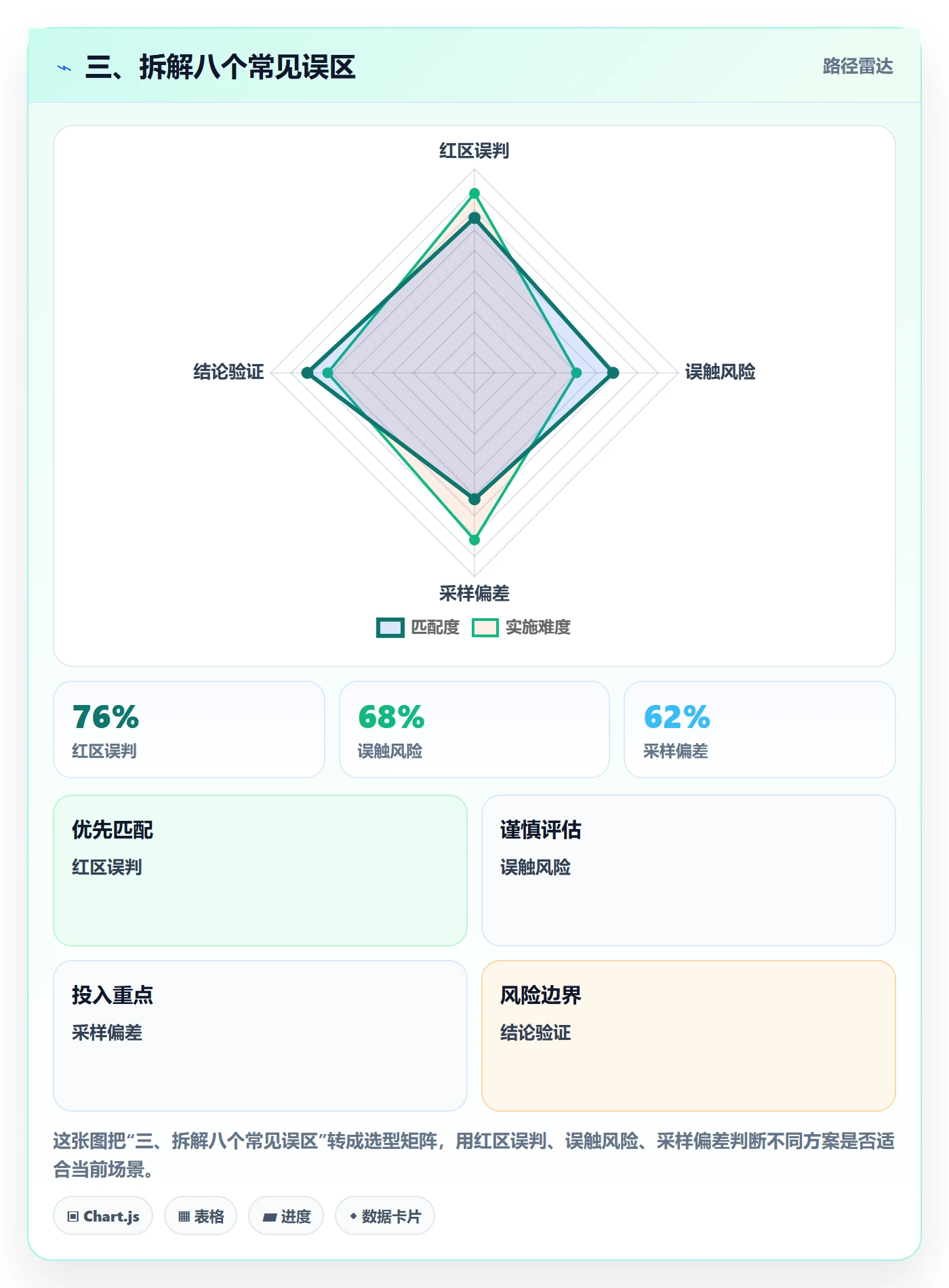 三、拆解八个常见误区