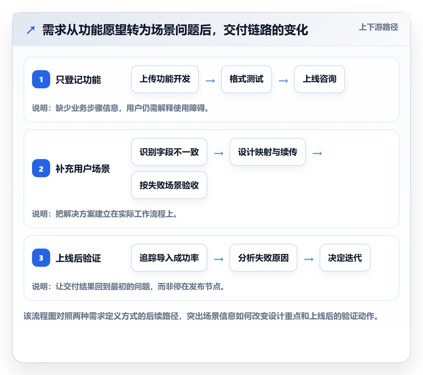 场景管理指南：研发团队如何做好产品需求，效率提升全流程