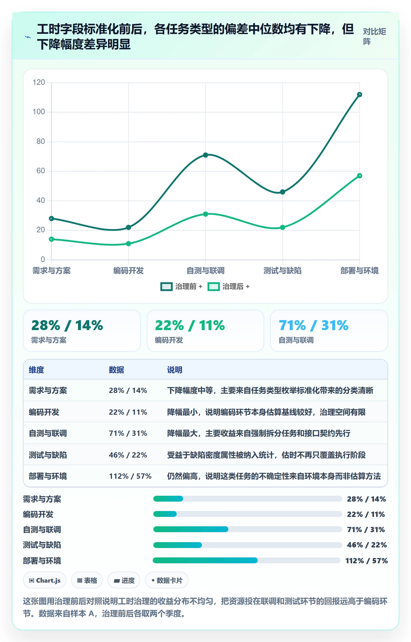 预计工期最佳实践:项目经理任务属性数据分析,常见问题