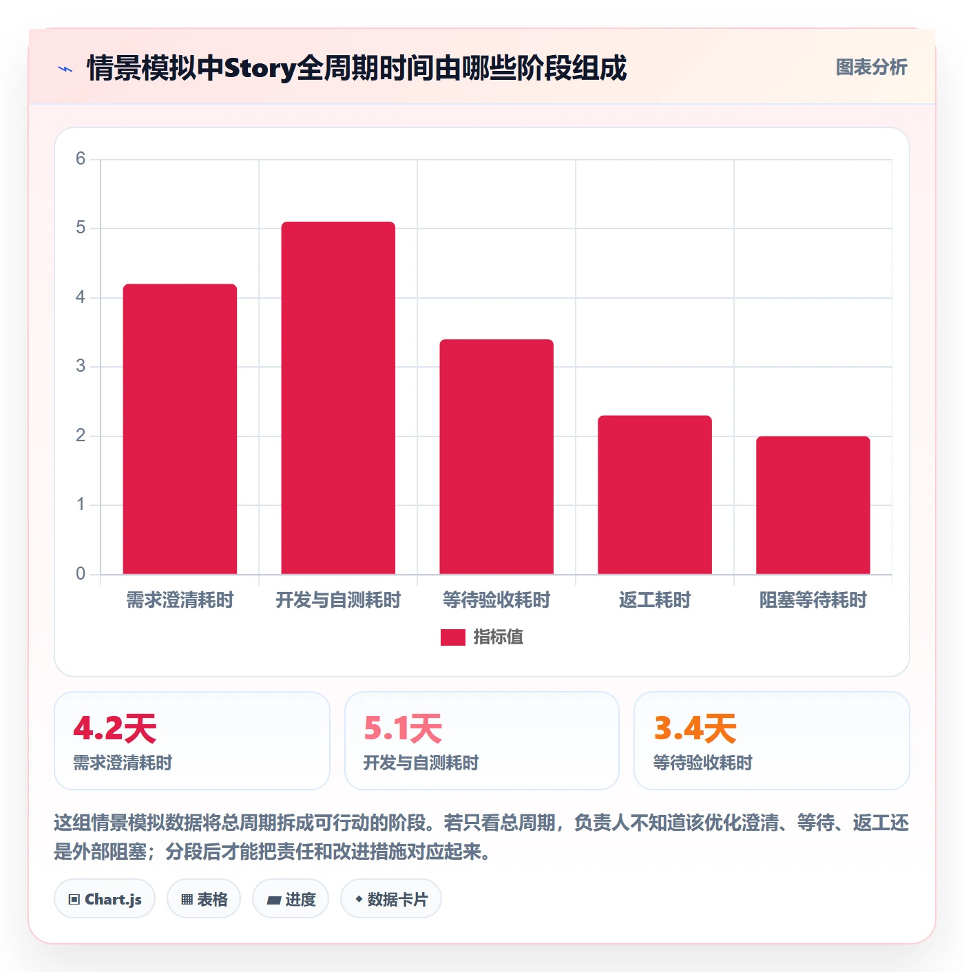 Story落地方案:项目负责人开展敏捷项目的数据分析案例解析