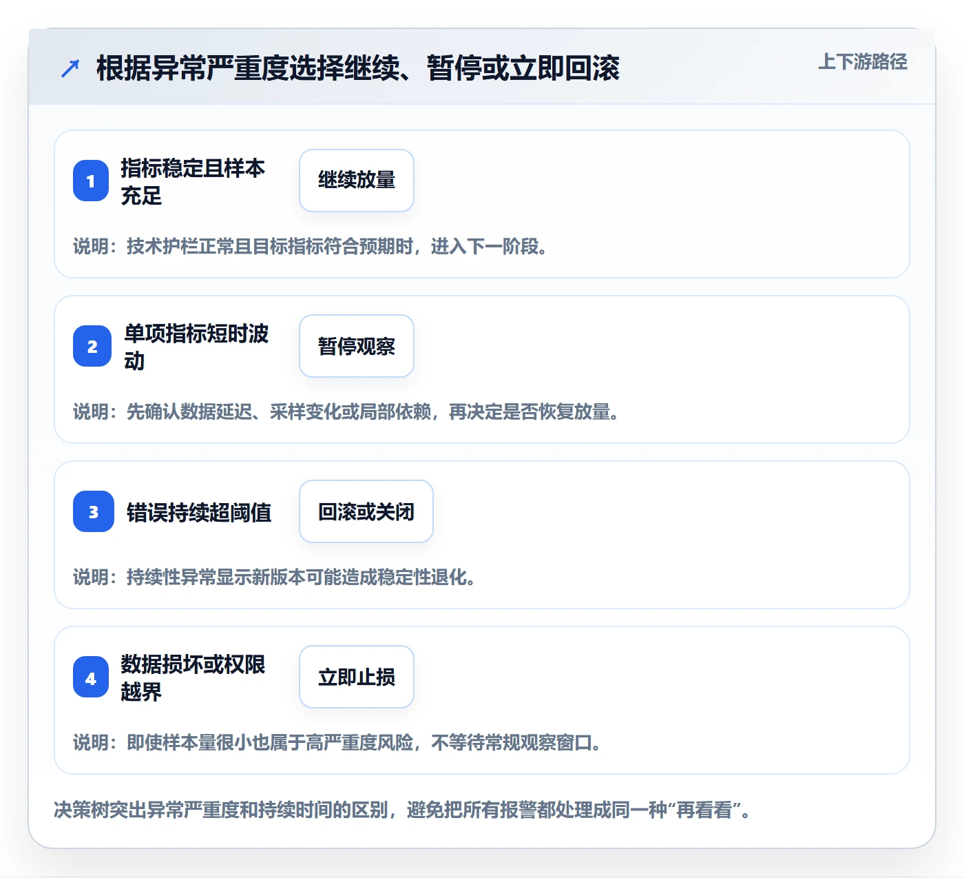 灰度发布实操方法:项目经理提升发布管理效率的入门指南方法与模板