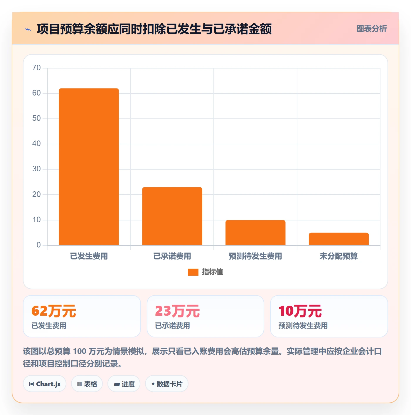 预算科目流程与规范：项目经理预算管理落地方案关键指标