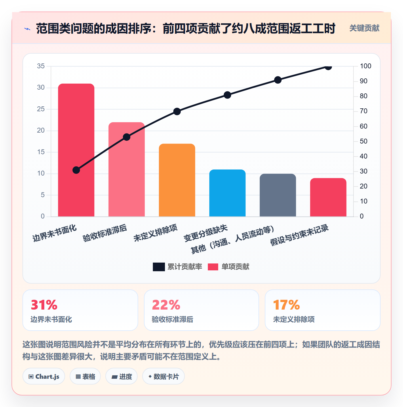 范围定义管理方法大全：项目成员项目范围风险控制落地清单