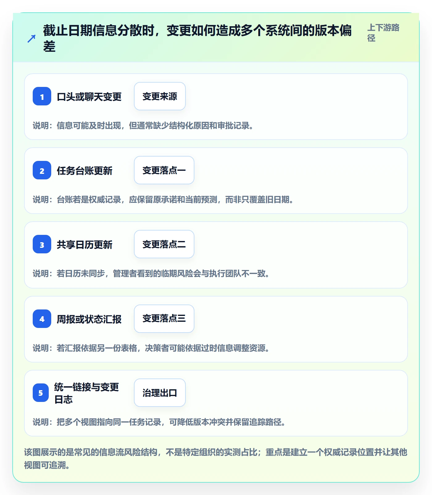 截止日期流程与规范:项目经理日历视图最佳实践关键指标
