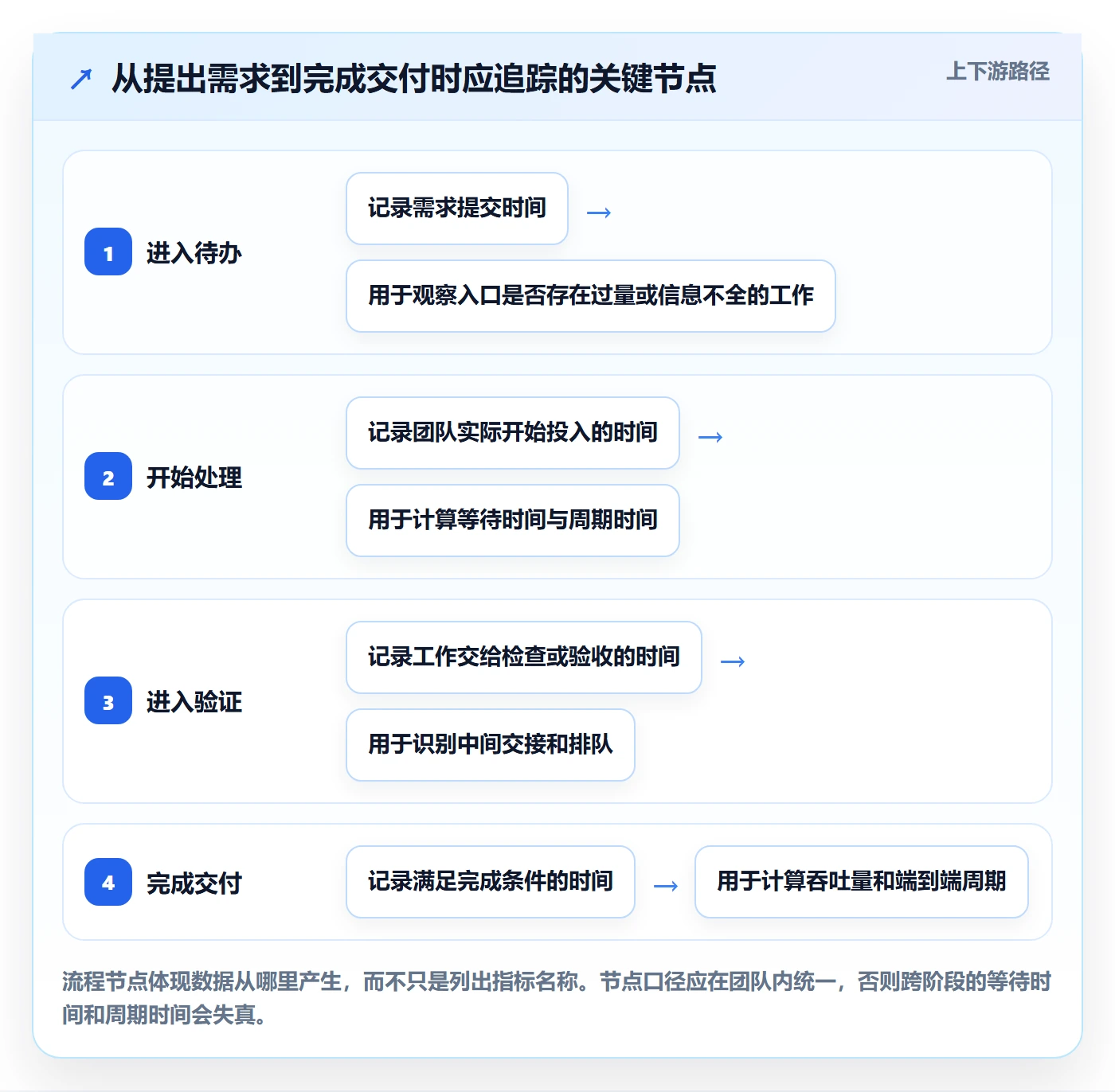 Kanban怎么做?项目经理入门指南:看板从0到1