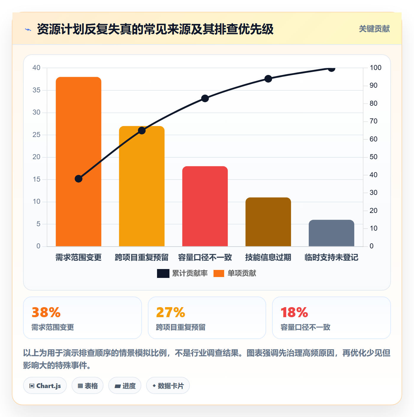资源池最佳实践:实施团队资源管理协同管理,常见问题