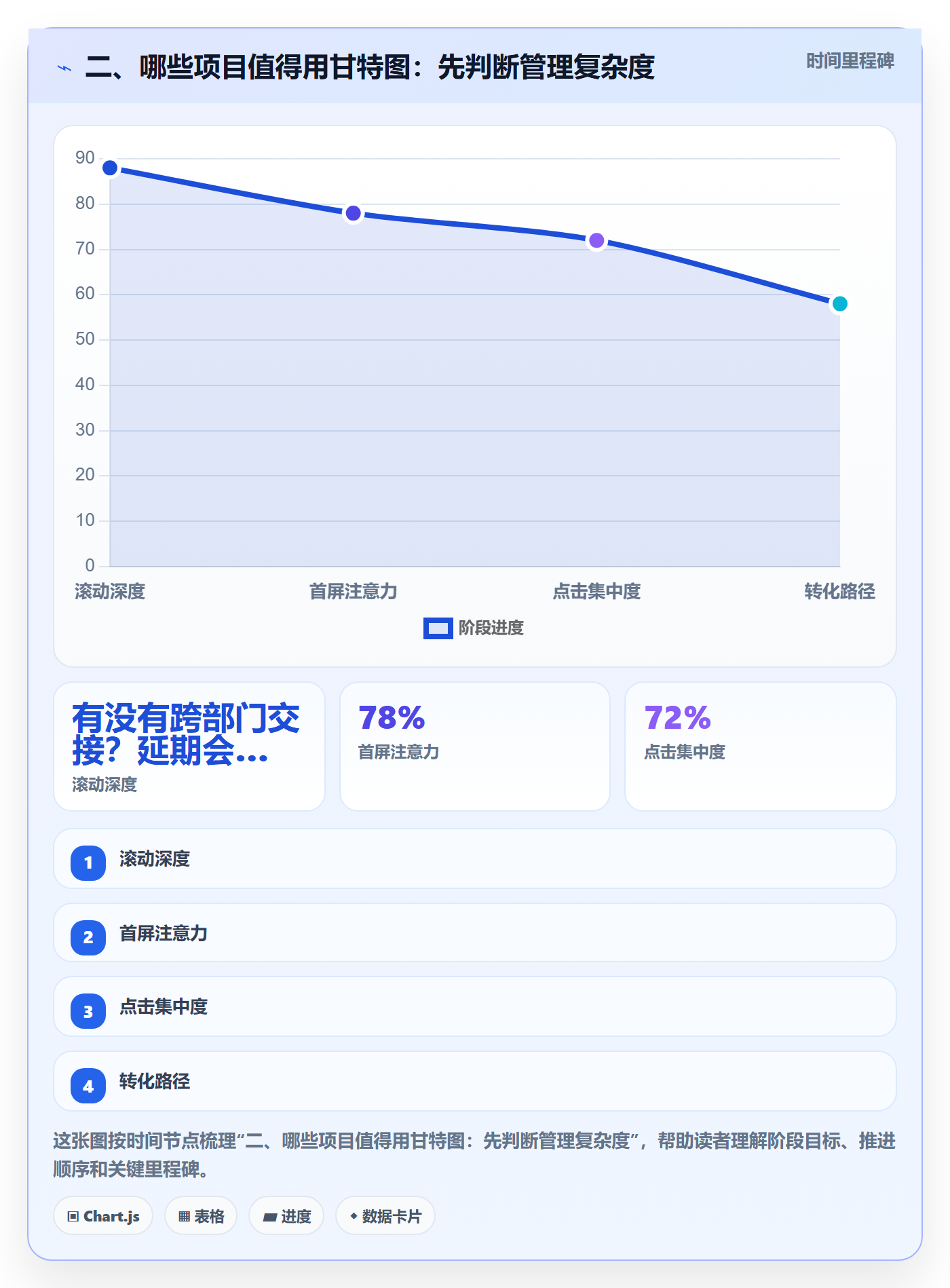 二、哪些项目值得用甘特图:先判断管理复杂度