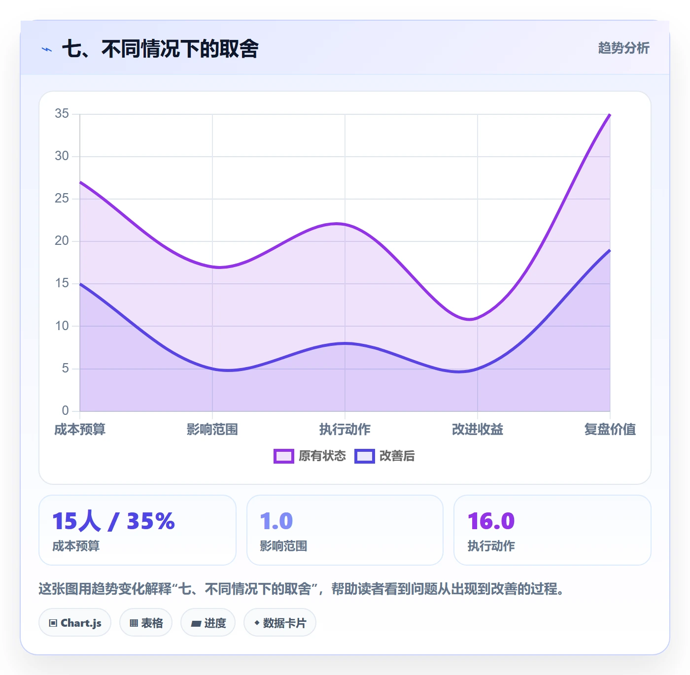七、不同情况下的取舍