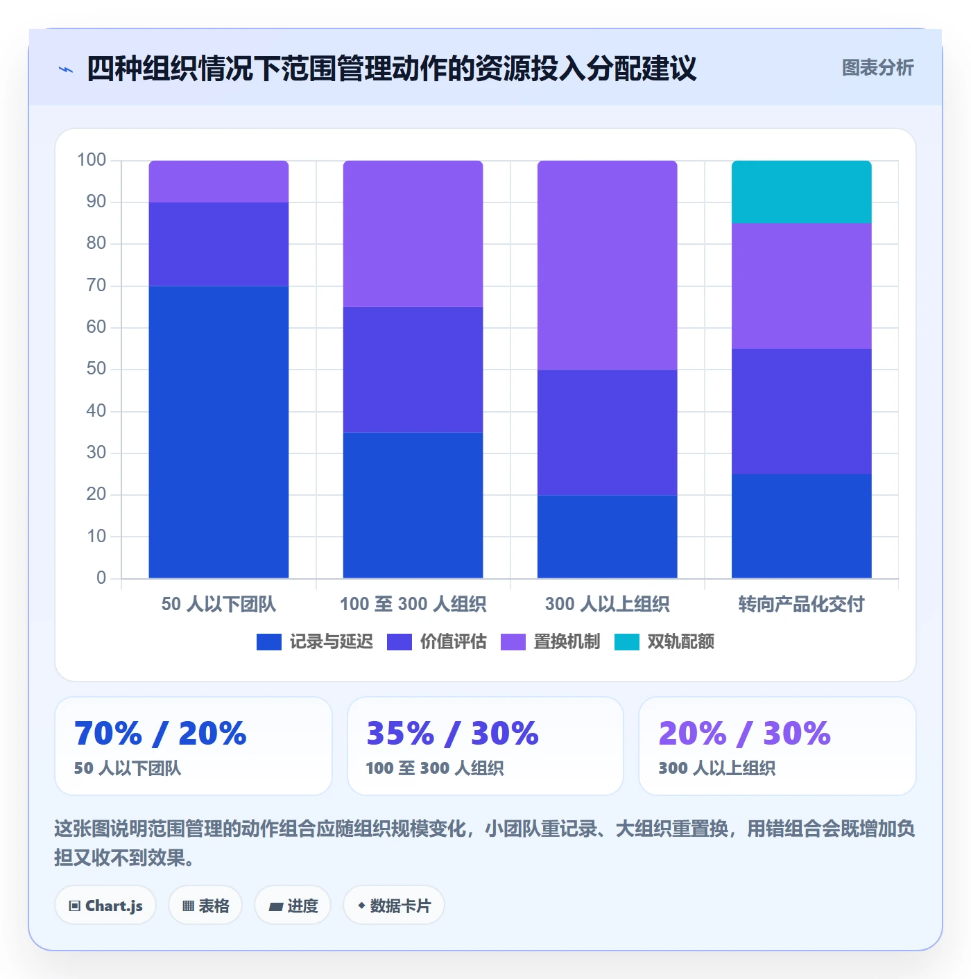 项目范围范围教程：企业管理者效率提升，避坑指南