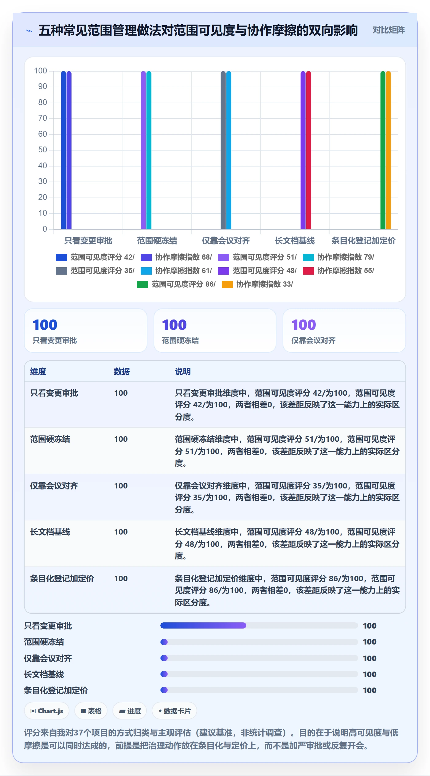 Scope最佳实践:跨部门团队项目范围协同管理,常见问题