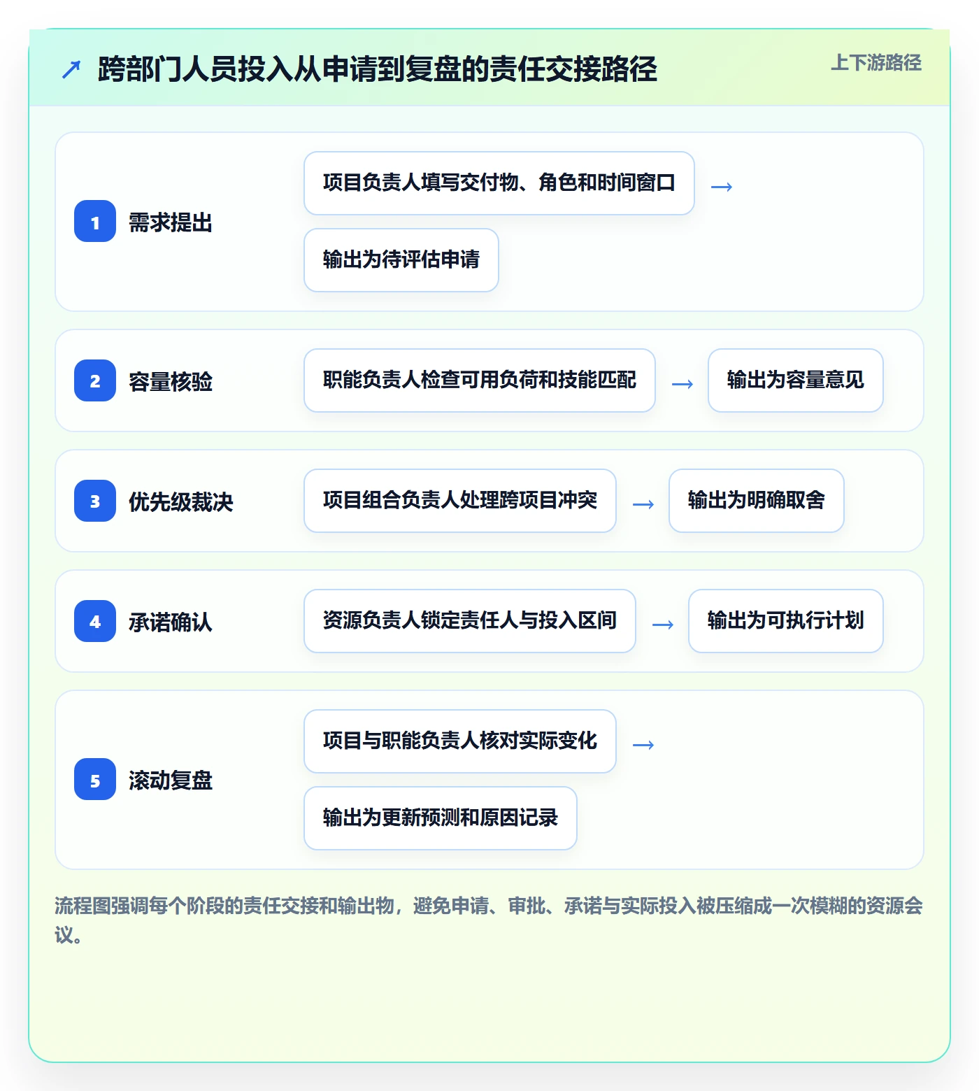 人员投入流程与规范:跨部门团队人力资源计划协同管理关键指标