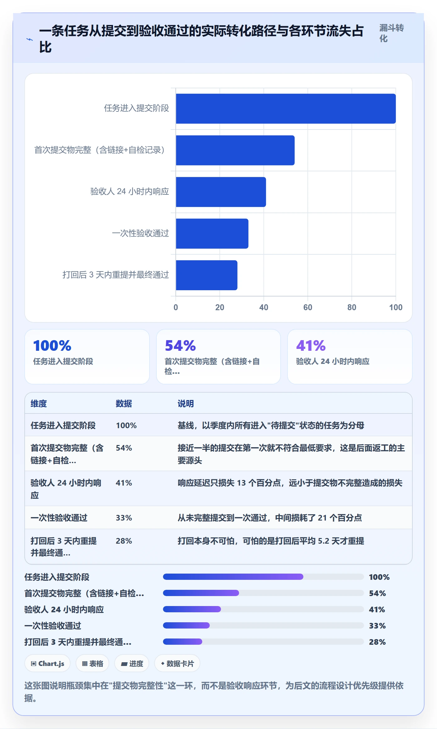 提交怎么做？项目成员流程优化：任务验收从0到1