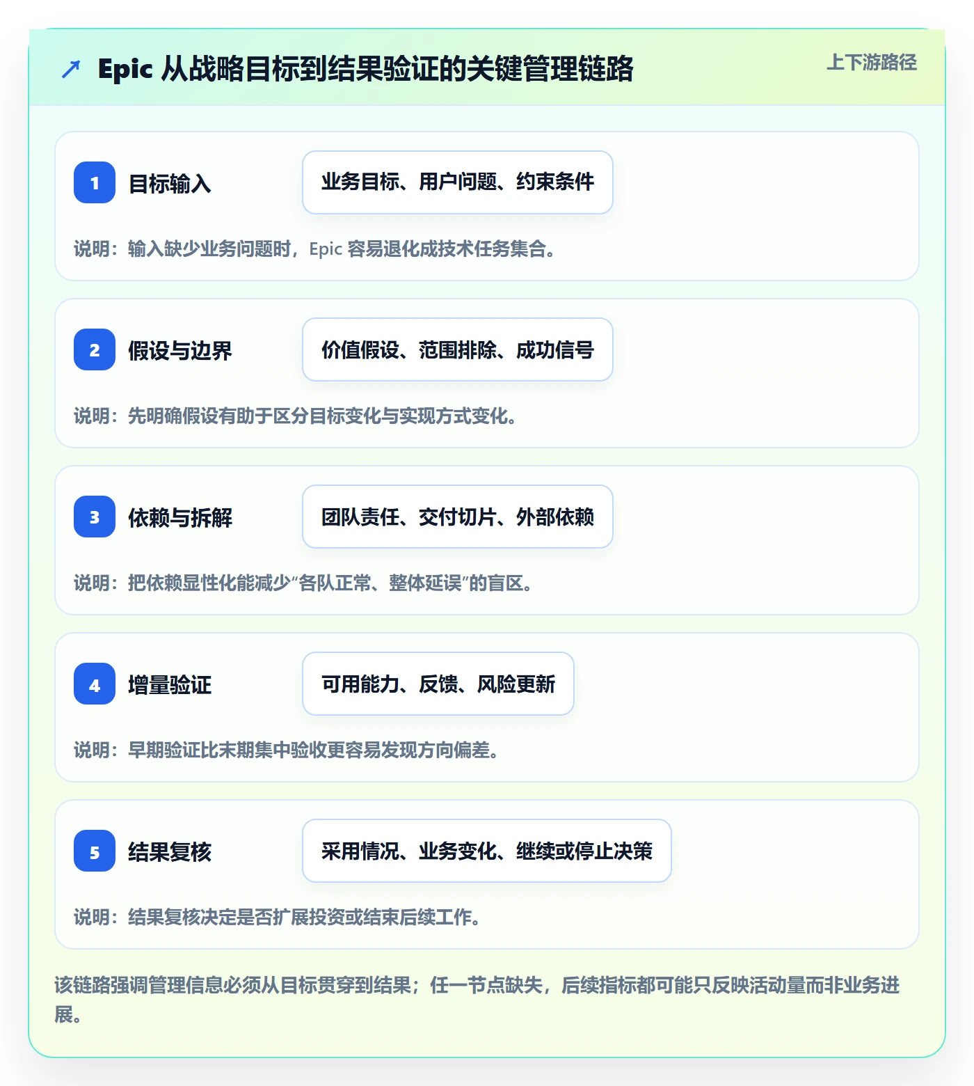 Epic流程与规范:企业管理者敏捷项目协同管理关键指标