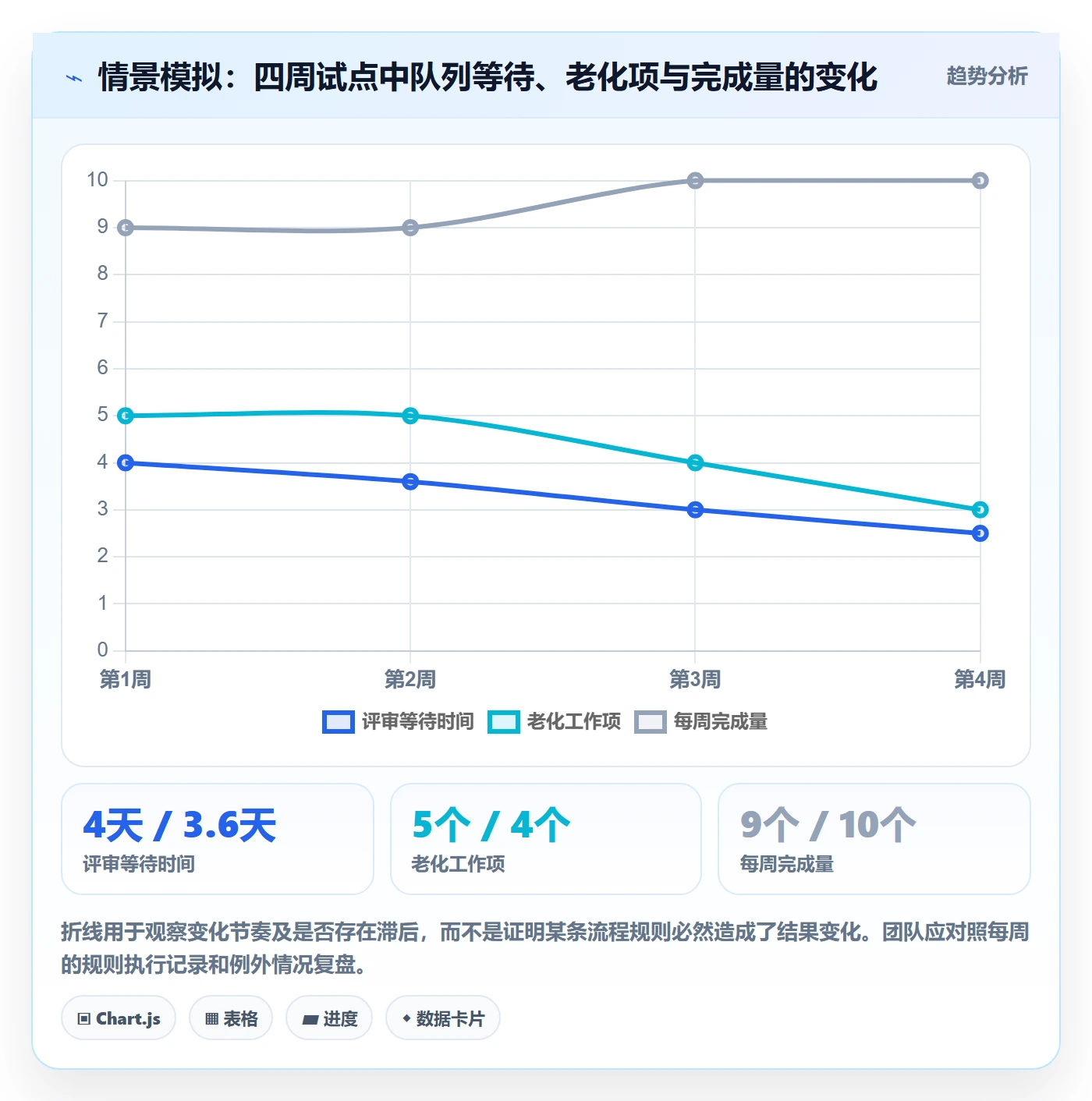 Kanban流程与规范:实施团队看板落地方案关键指标