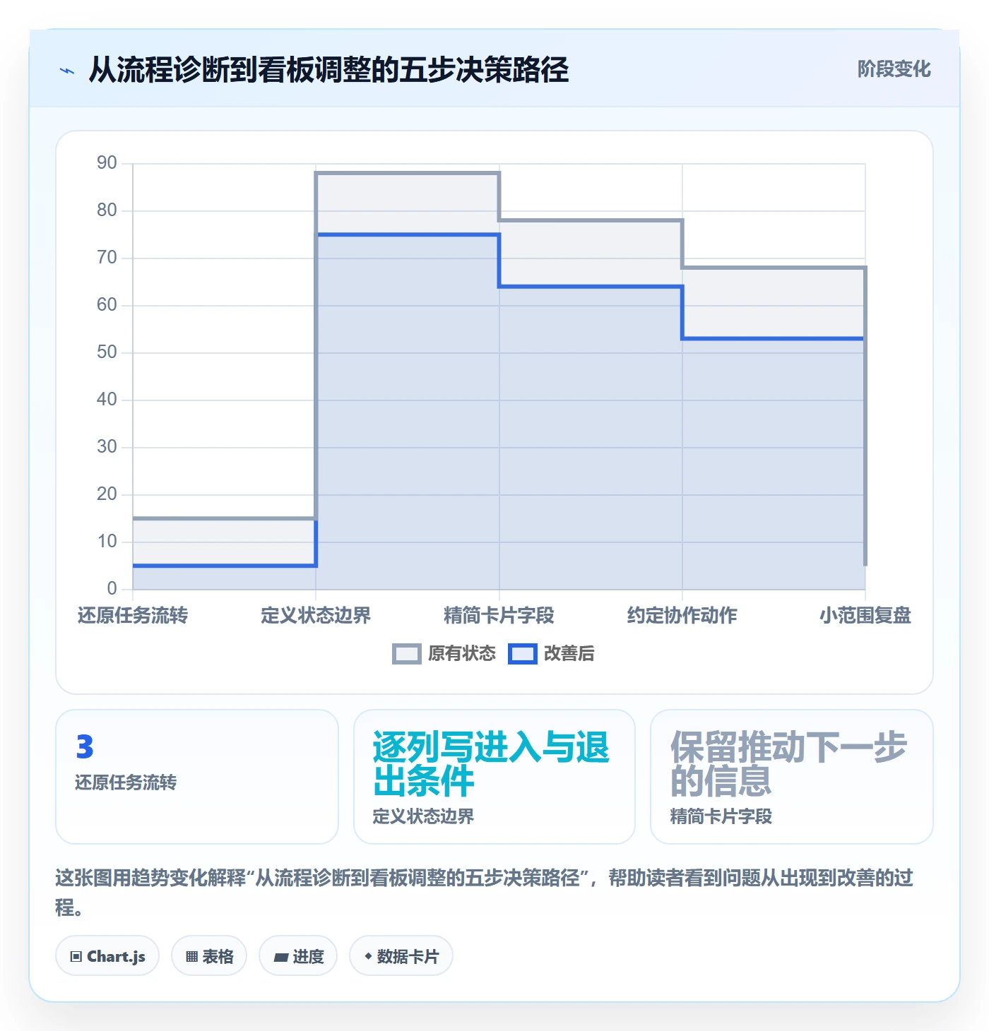 待处理实操方法:产品经理提升看板效率的入门指南方法与模板