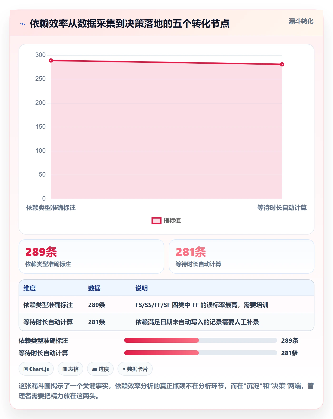 FF实操方法:管理层提升任务依赖效率的数据分析方法与模板