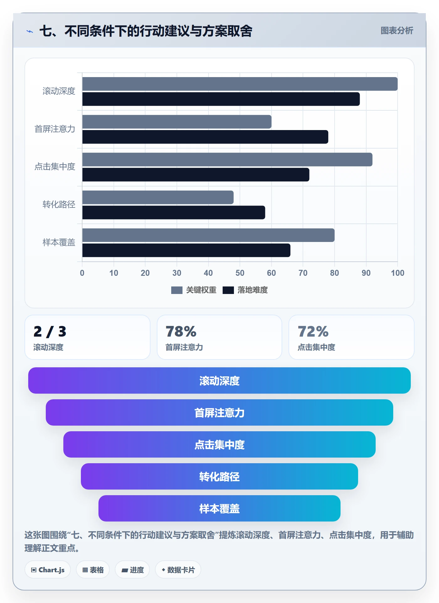 七、不同条件下的行动建议与方案取舍